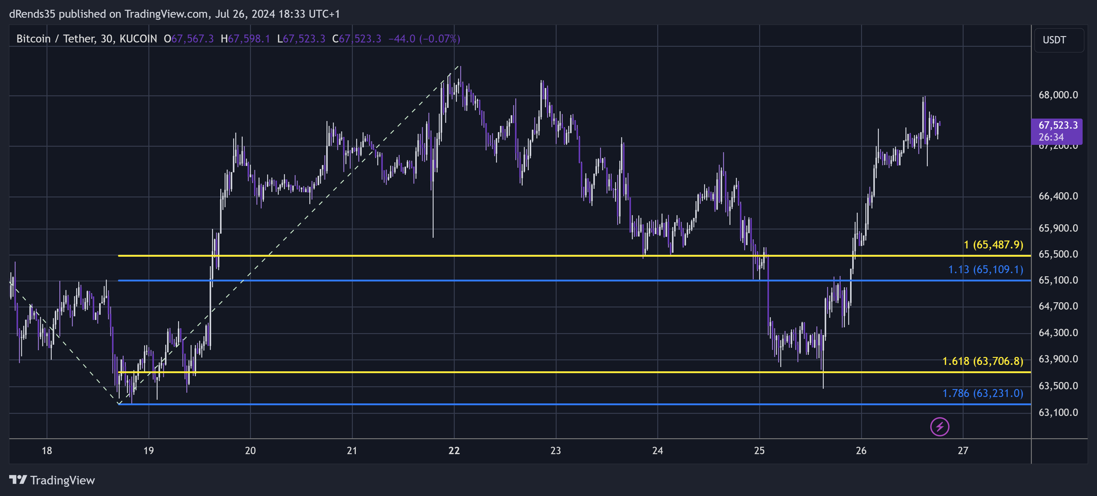 KUCOIN:BTCUSDT Chart Image by dRends35
