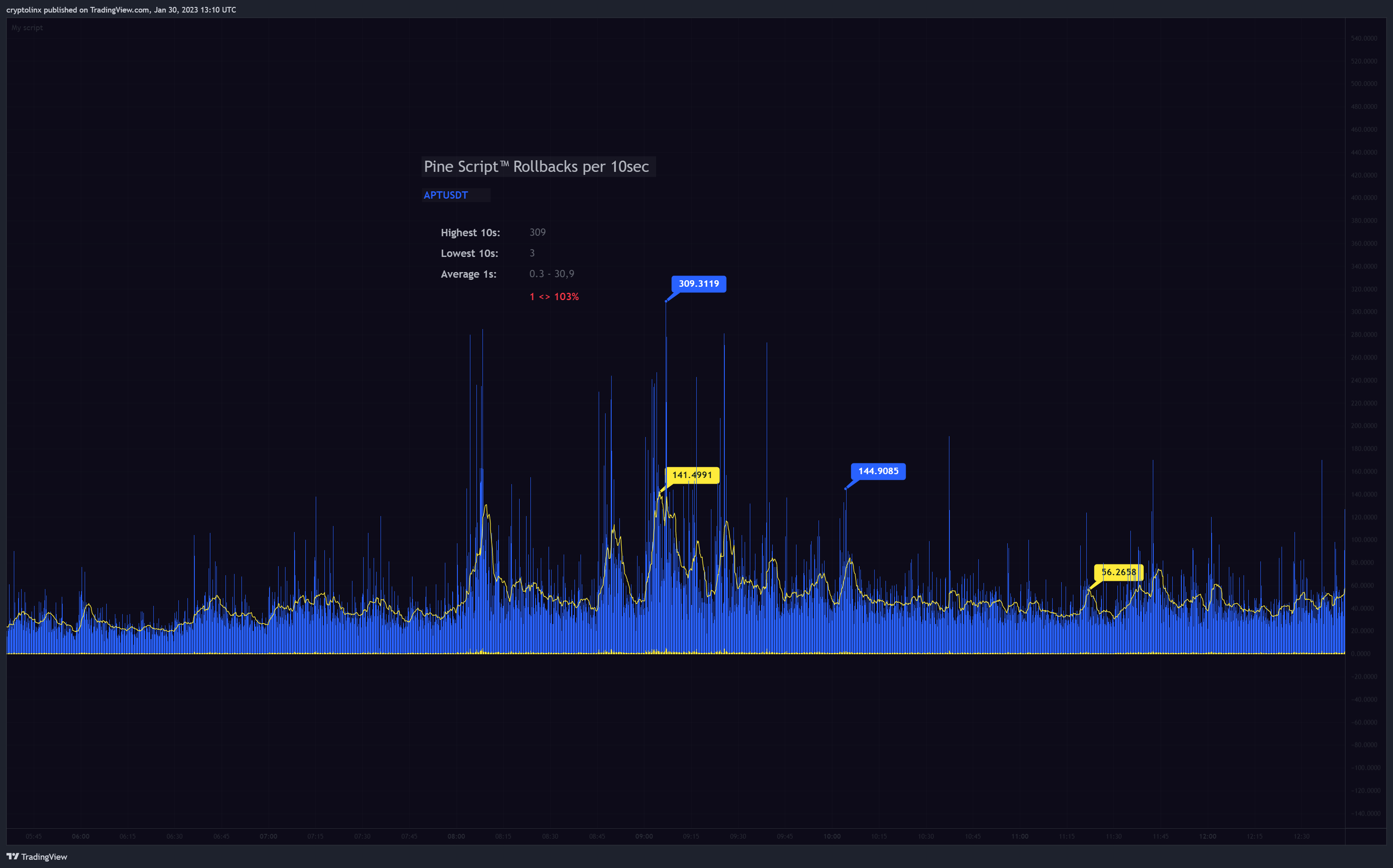 BINANCE:APTUSDTPERP Chart Image by cryptolinx