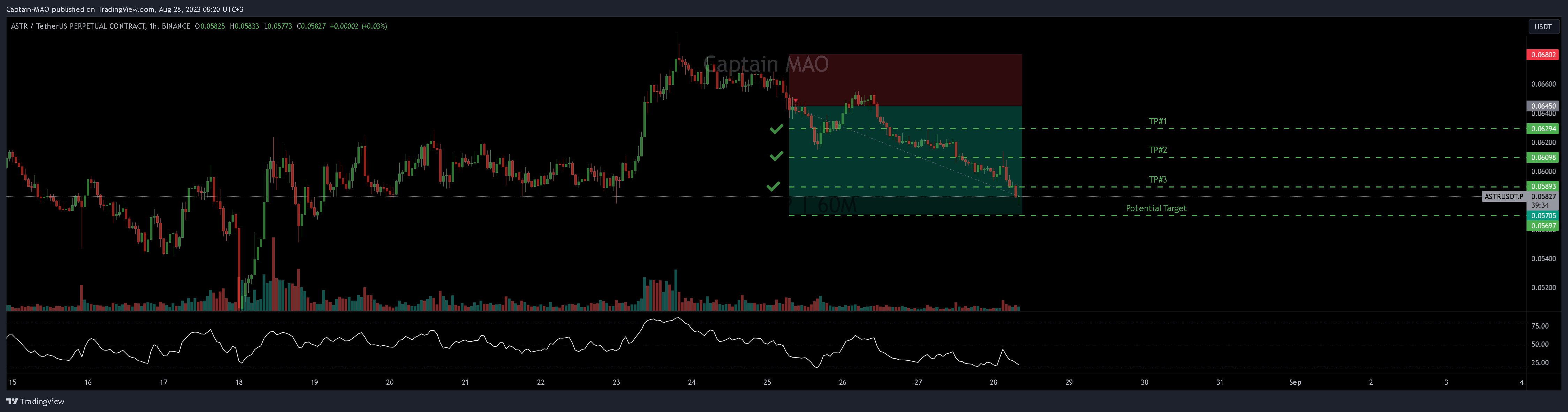 BINANCE:ASTRUSDT.P Chart Image by Captain-MAO