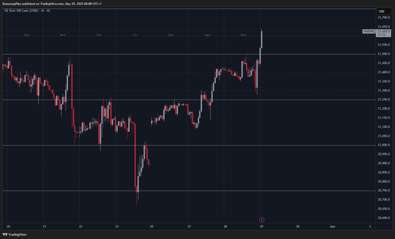 IG:NASDAQ Chart Image by BeaucoupPips
