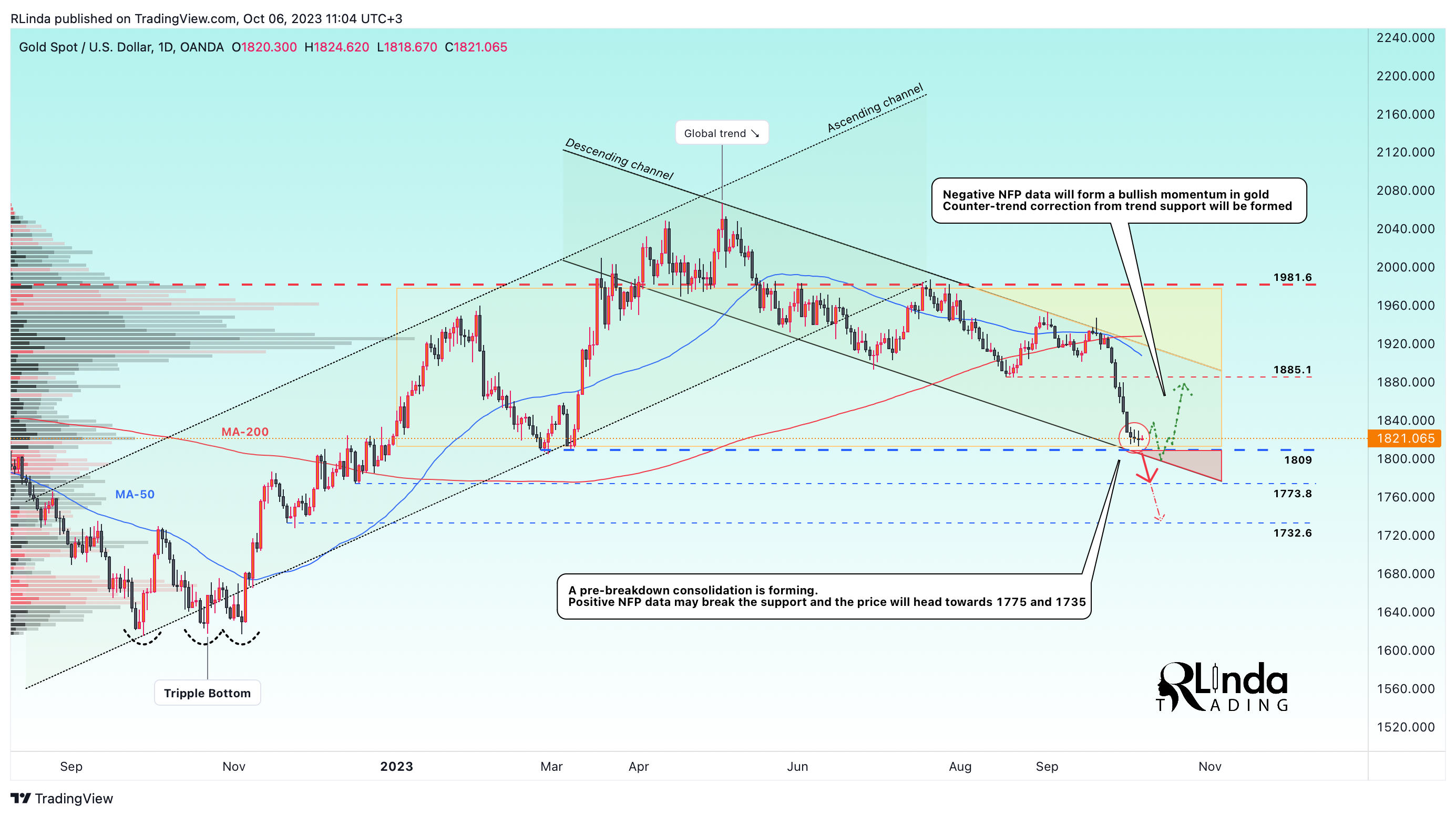 OANDA:XAUUSD Chart Image by RLinda