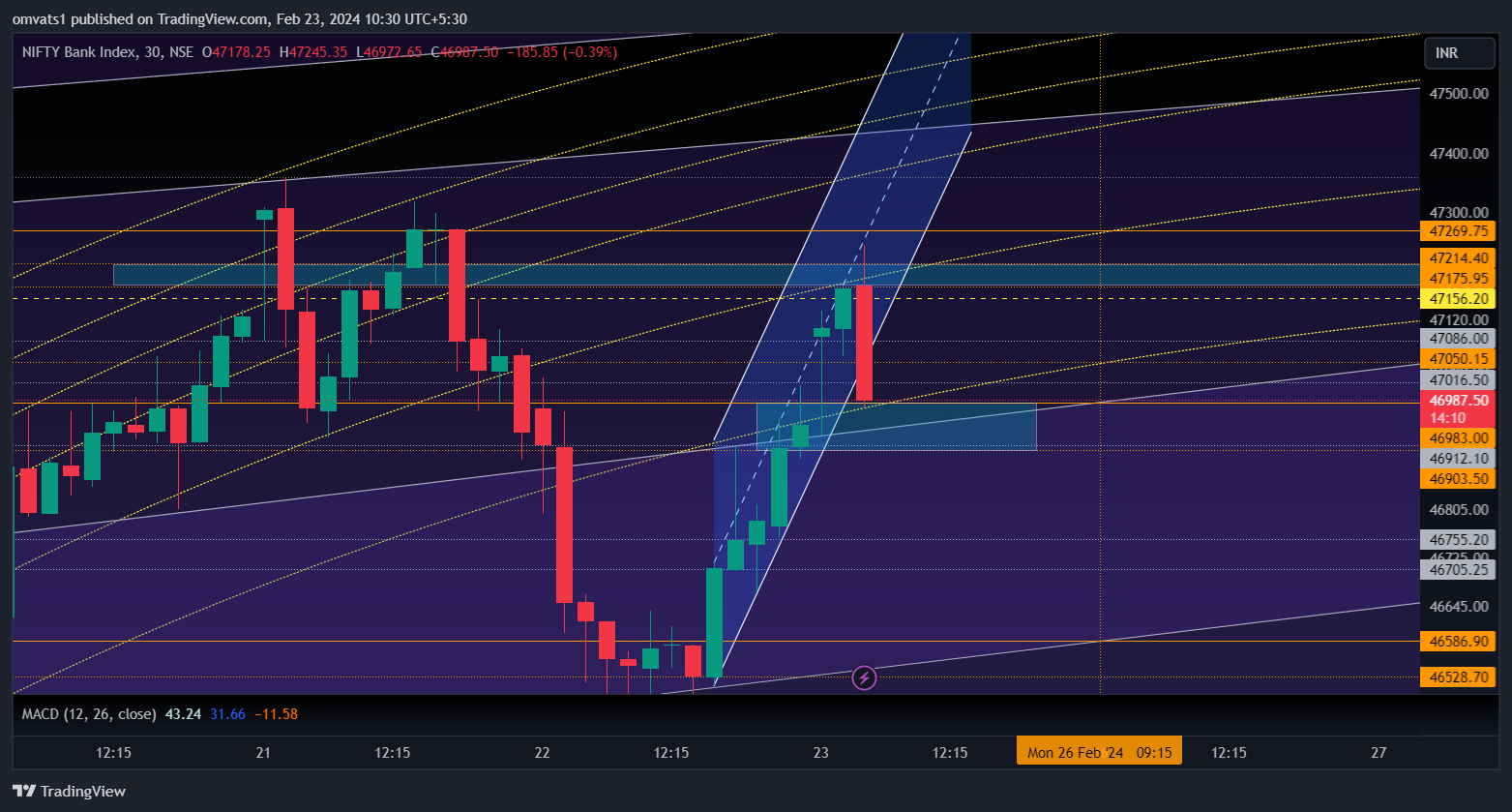 NSE:BANKNIFTY Chart Image by omvats1
