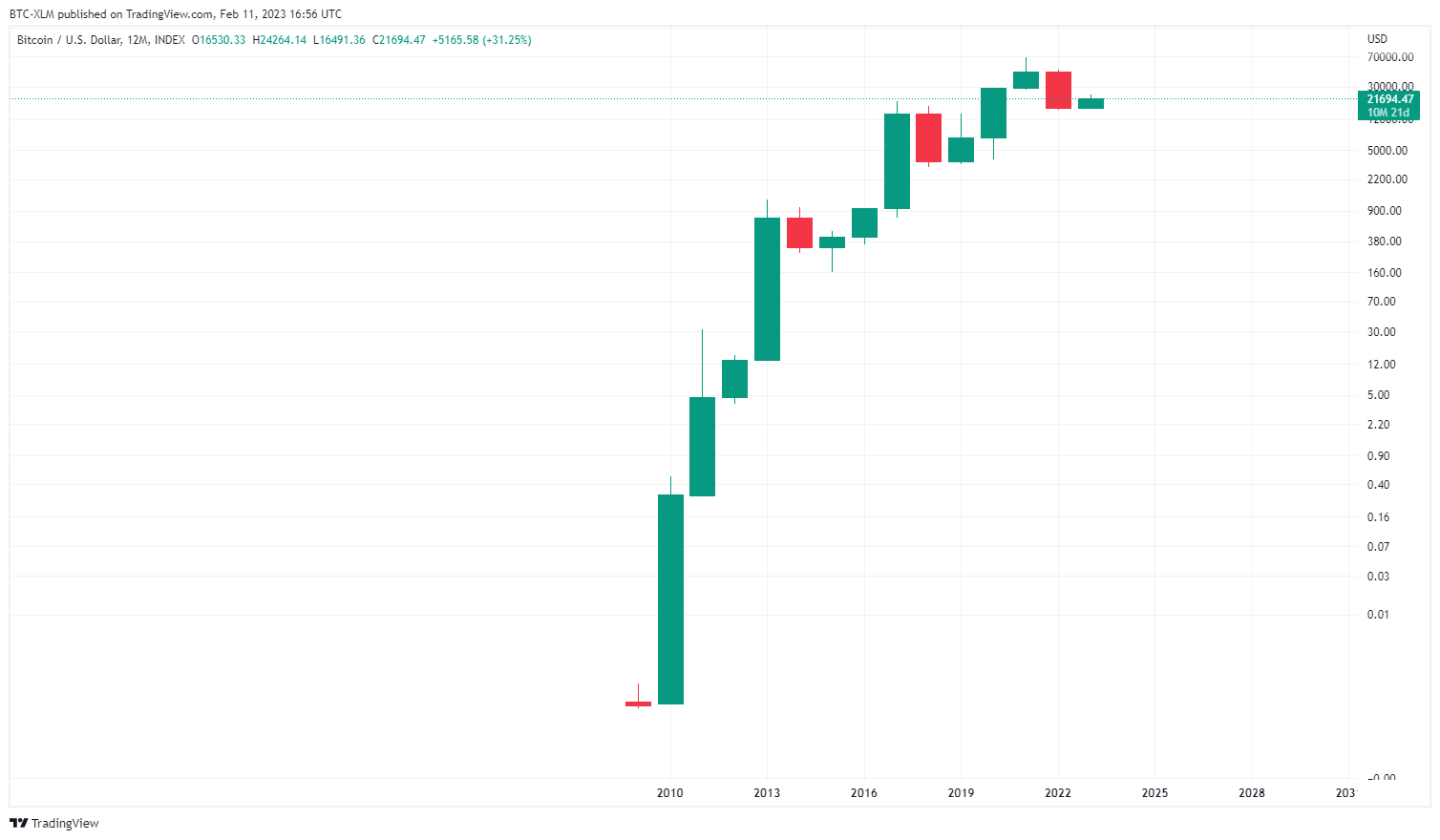 INDEX:BTCUSD Chart Image by BTC-XLM