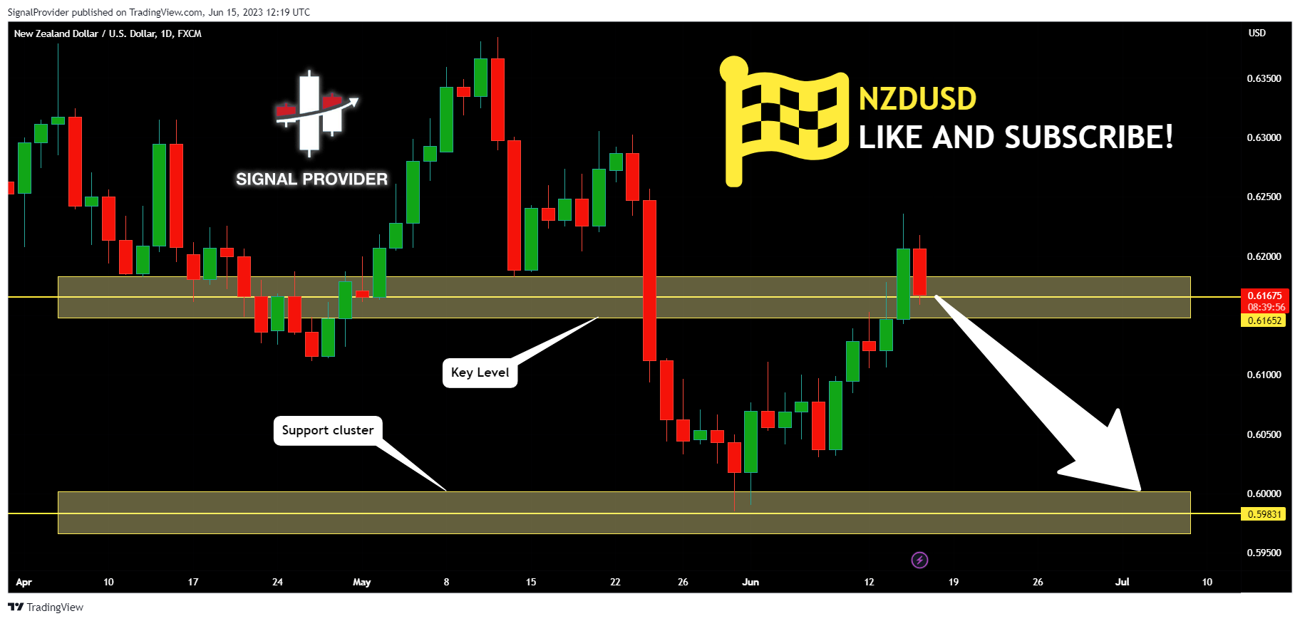FX:NZDUSD Chart Image by SignalProvider