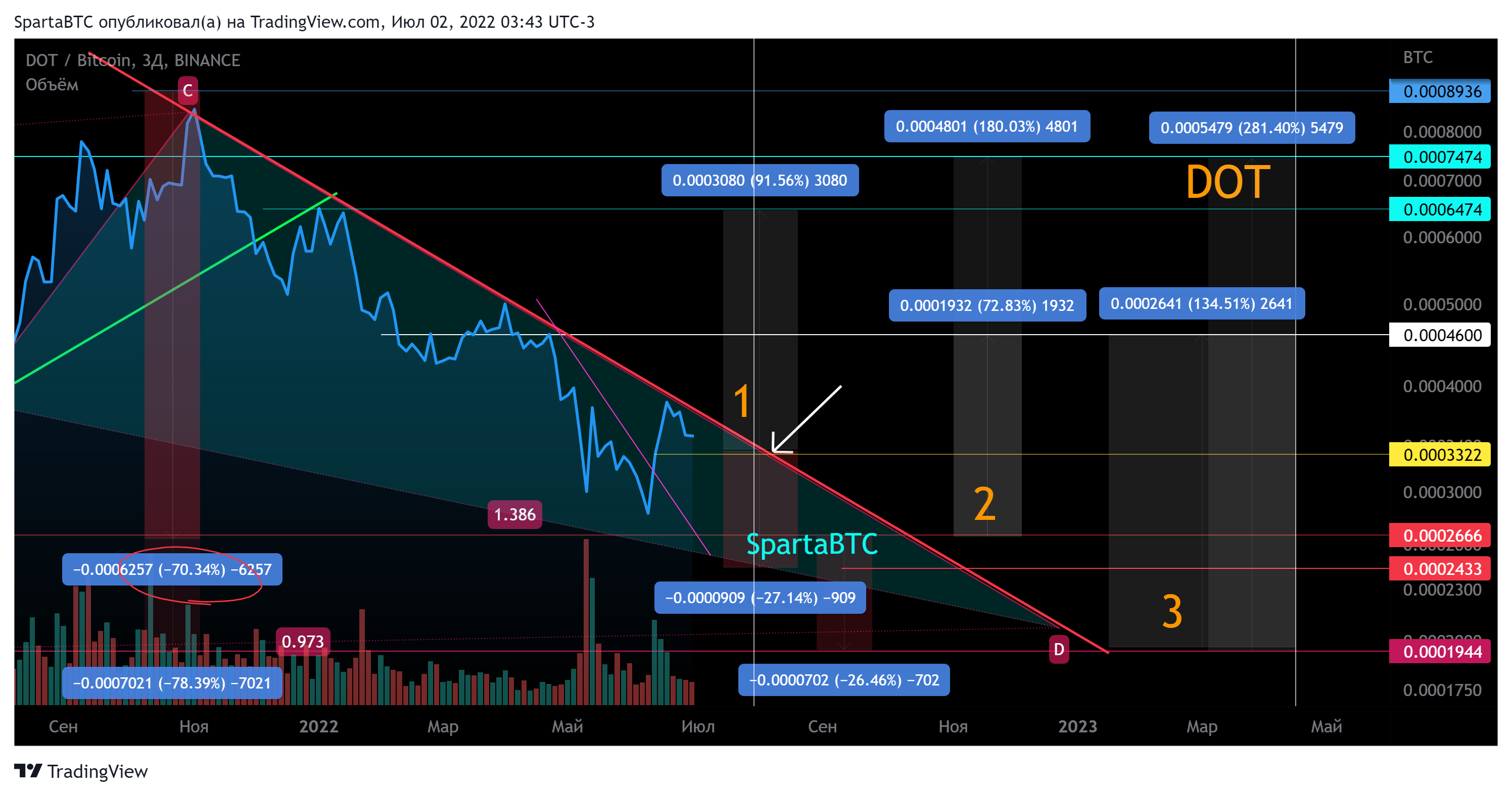 BINANCE:DOTBTC Chart Image by SpartaBTC