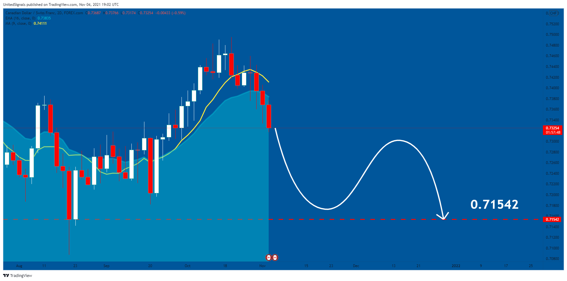 FOREXCOM:CADCHF Chart Image by UnitedSignals