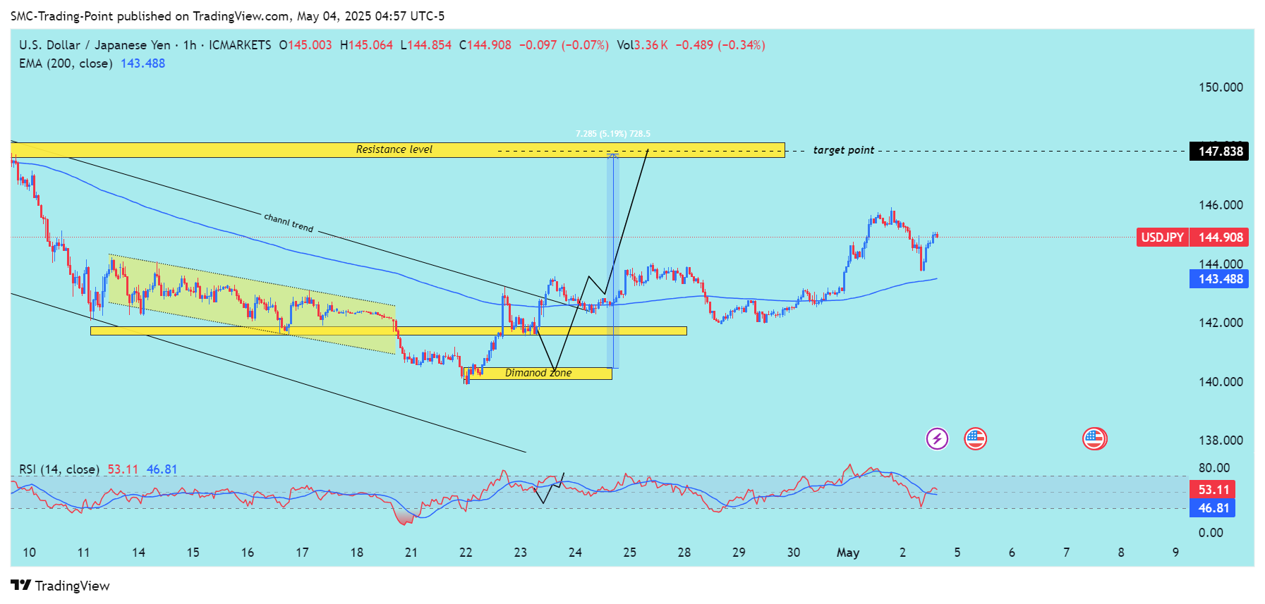 ICMARKETS:USDJPY Chart Image by SMC-Trading-Point