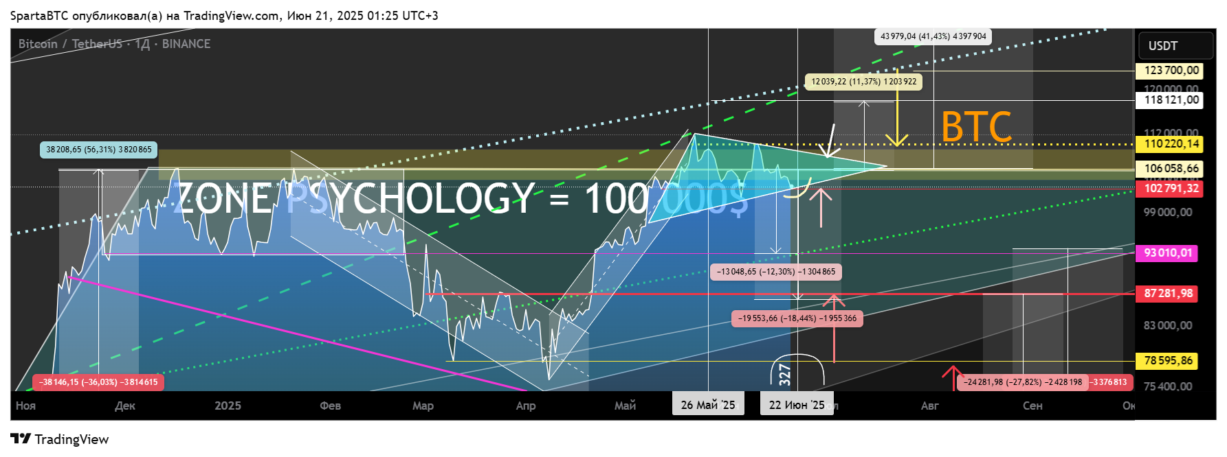 BINANCE:BTCUSDT Chart Image by SpartaBTC