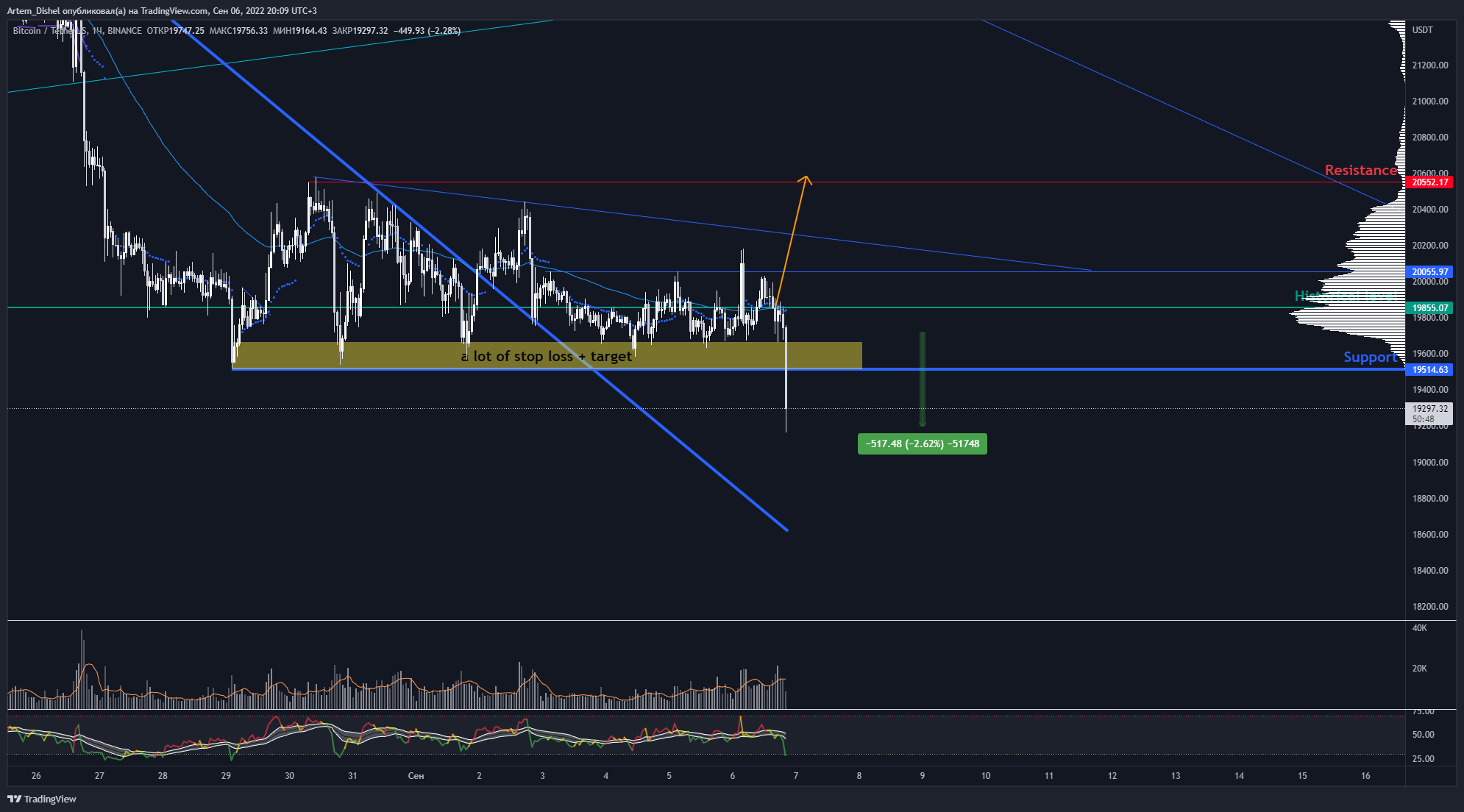 BINANCE:BTCUSDT Chart Image by Artem_Dishel