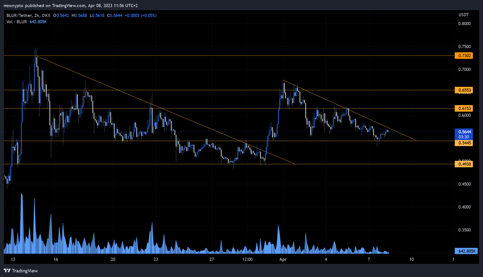 OKX:BLURUSDT Chart Image by moonypto
