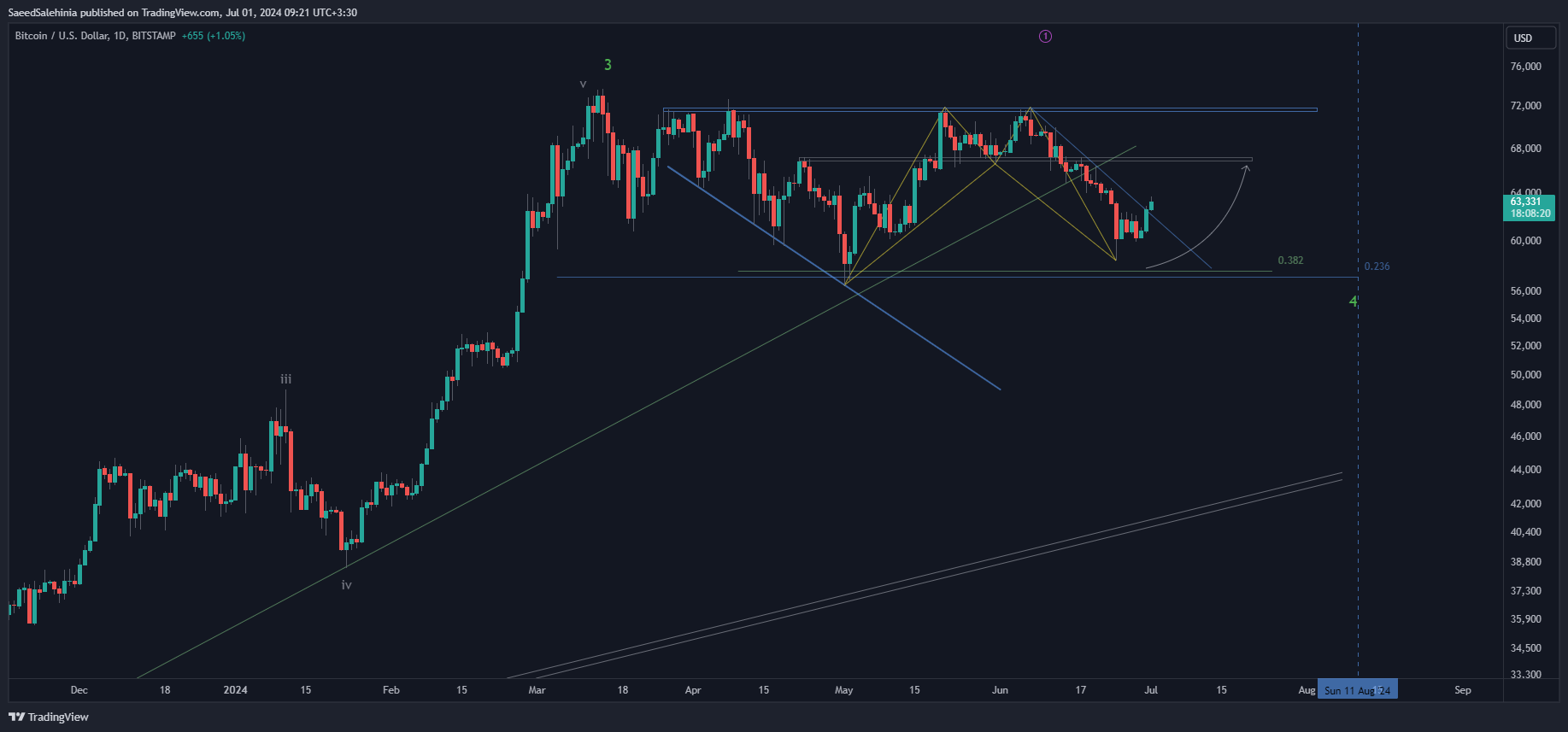BITSTAMP:BTCUSD Chart Image by SaeedSalehinia