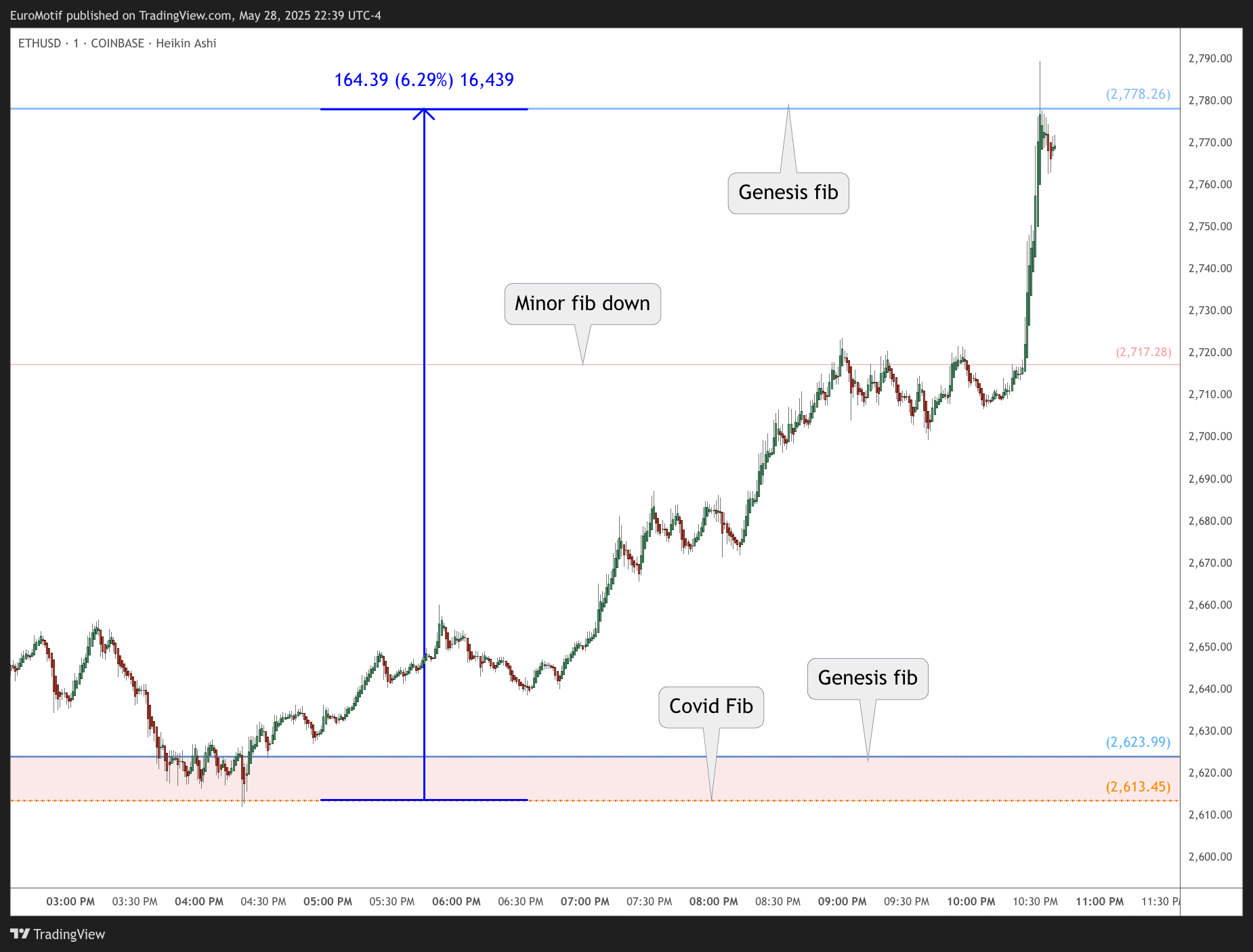 COINBASE:ETHUSD Chart Image by EuroMotif