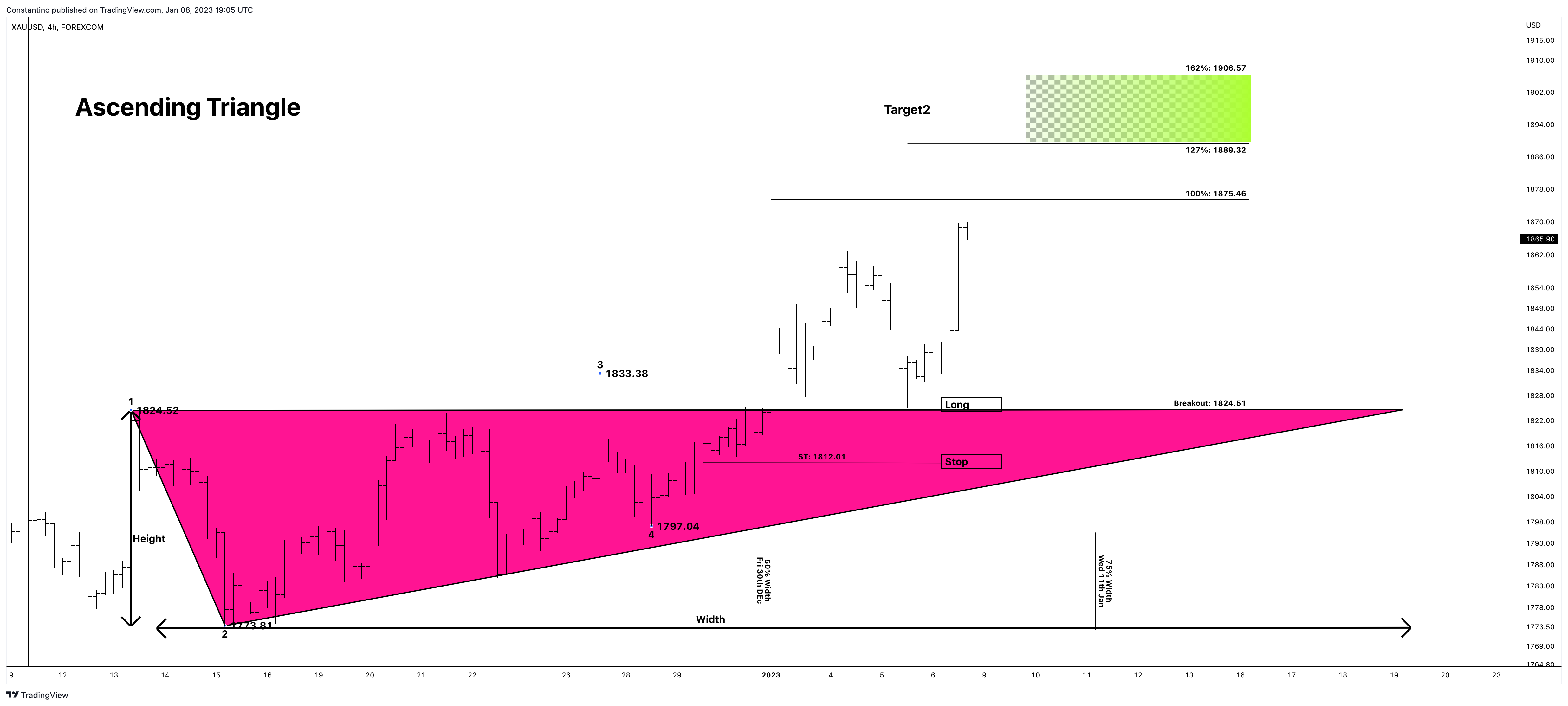 FOREXCOM:XAUUSD Chart Image by TradeChartPatternsLikeThePros