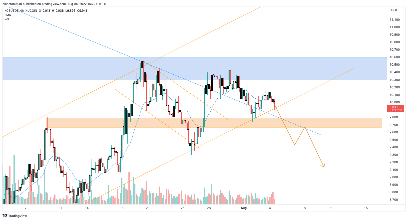 KUCOIN:KCSUSDT Chart Image by InkyGrip