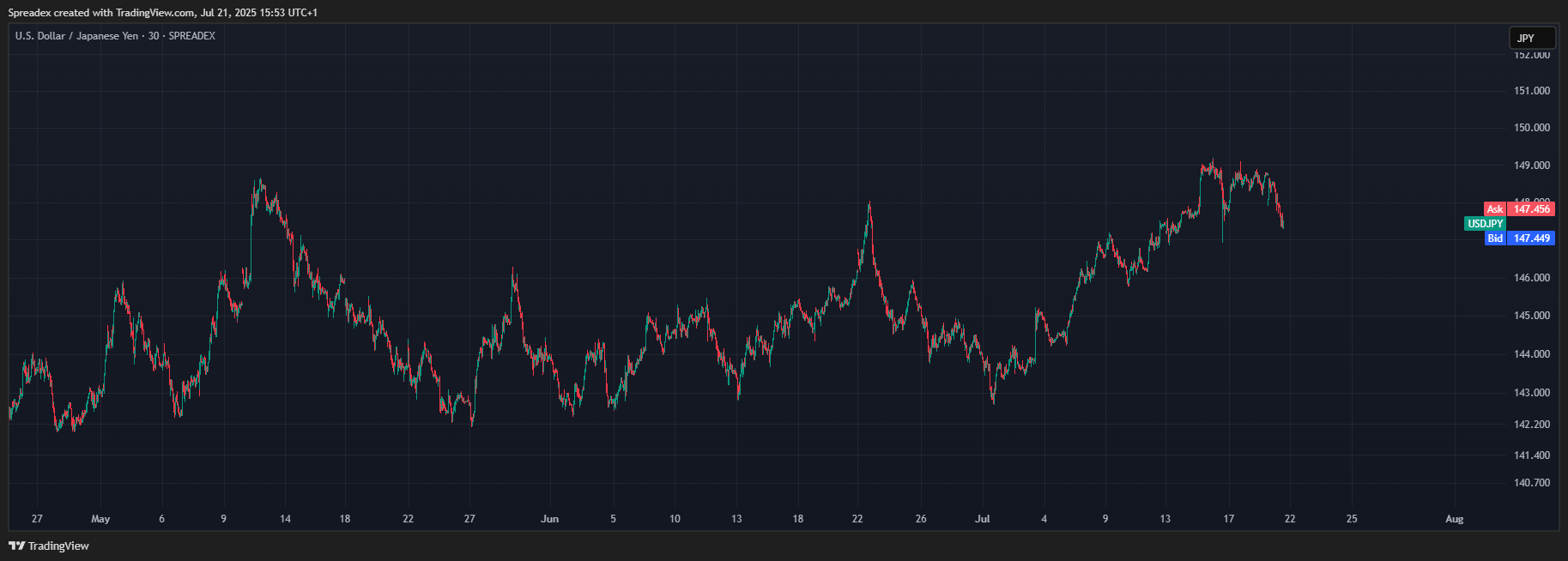 SPREADEX:USDJPY Chart Image by Spreadex