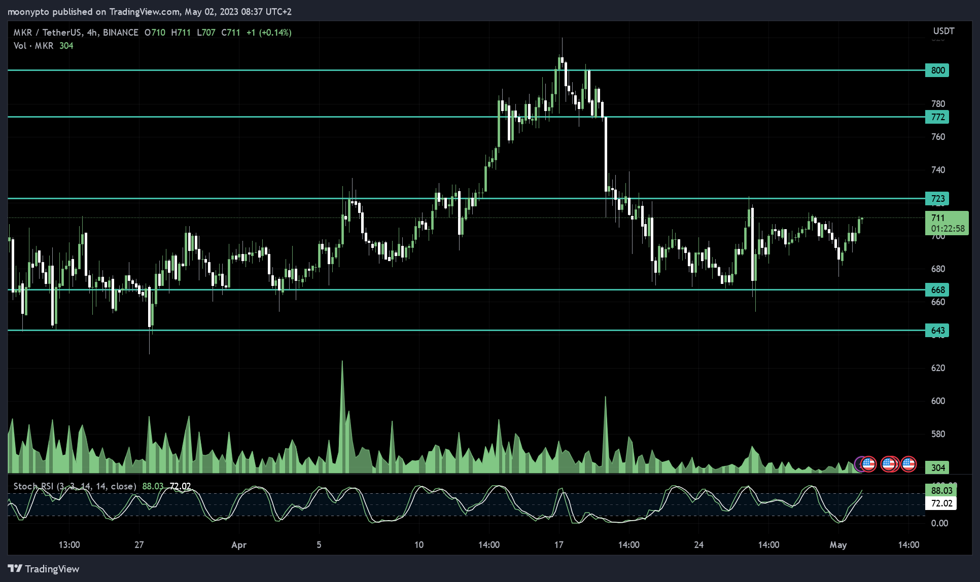 BINANCE:MKRUSDT Chart Image by moonypto