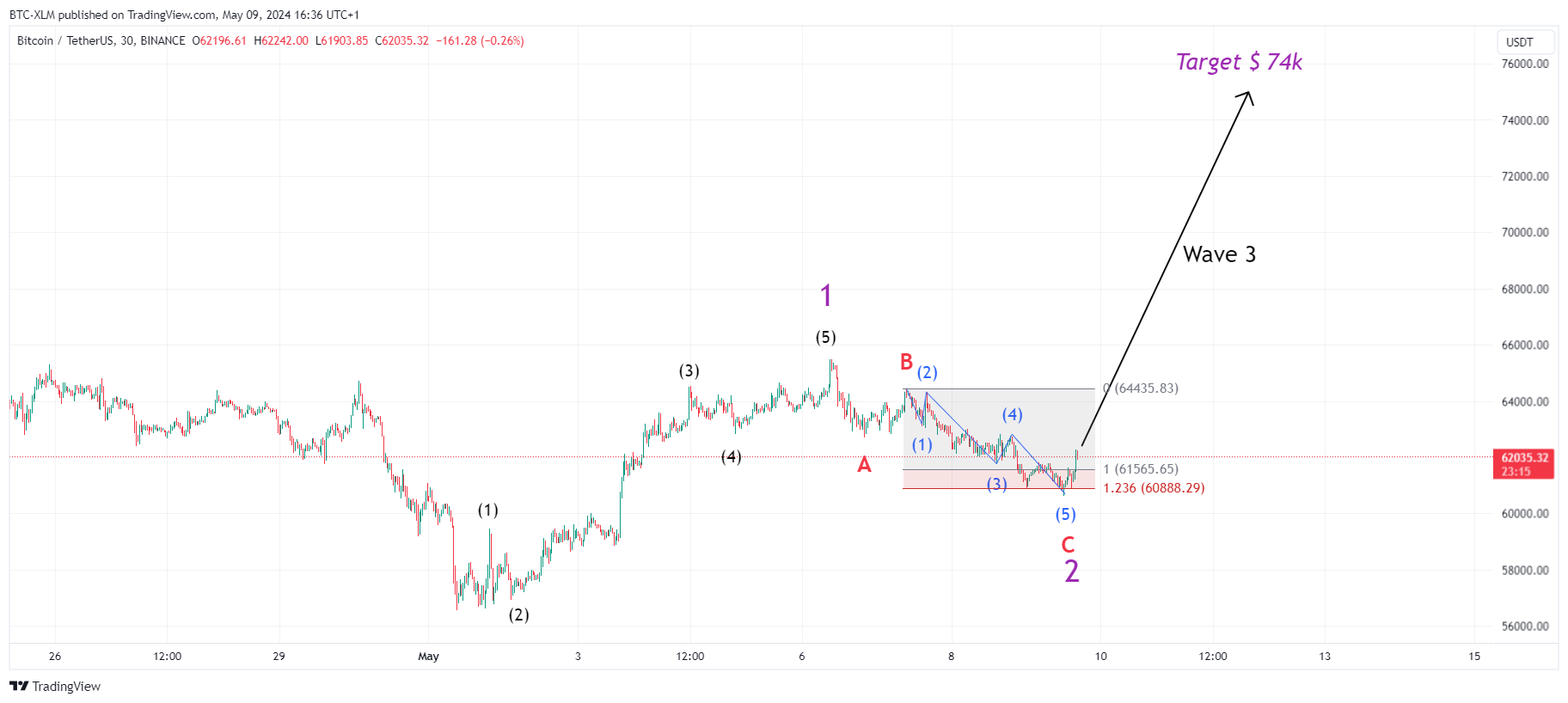 BINANCE:BTCUSDT Chart Image by BTC-XLM