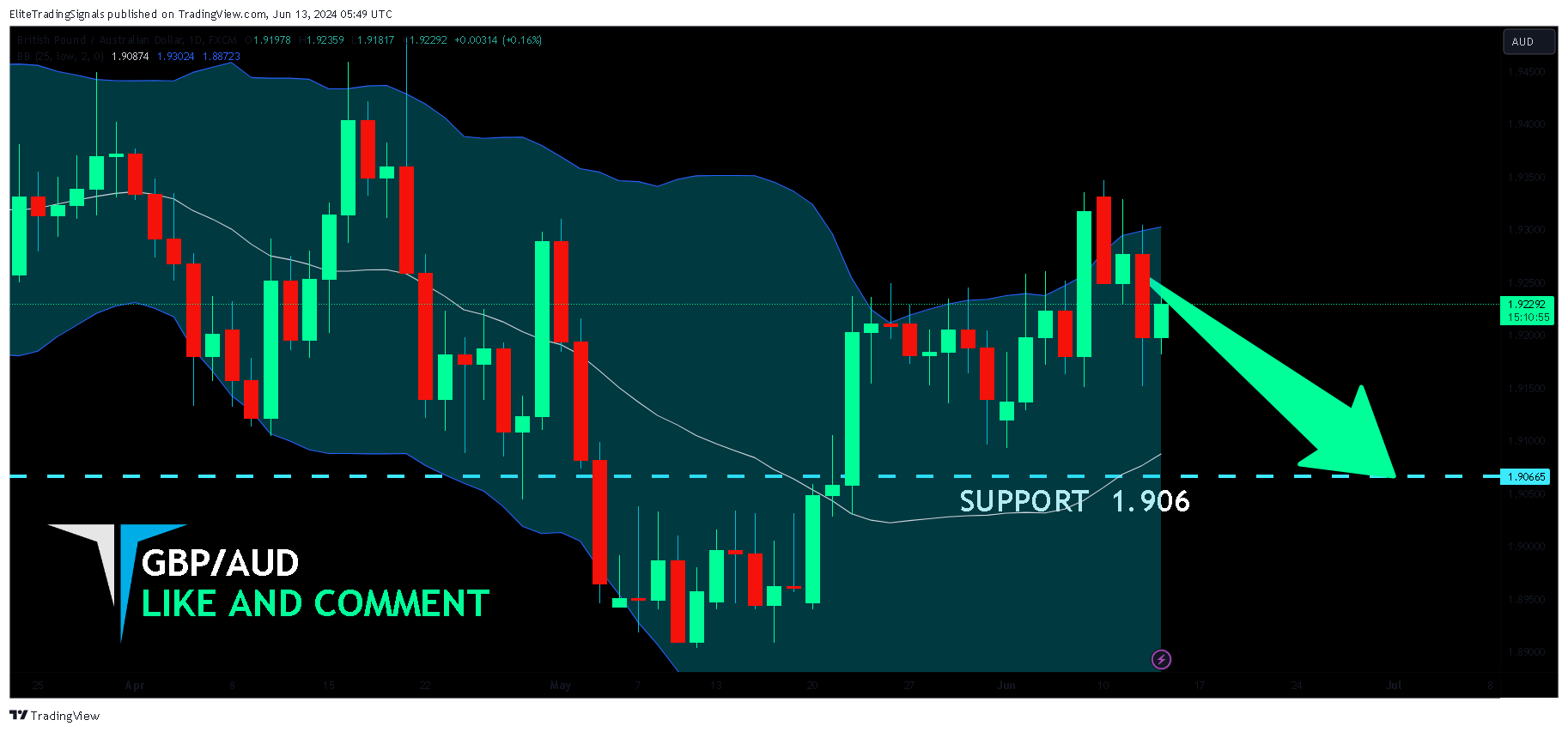 FX:GBPAUD Chart Image by EliteTradingSignals