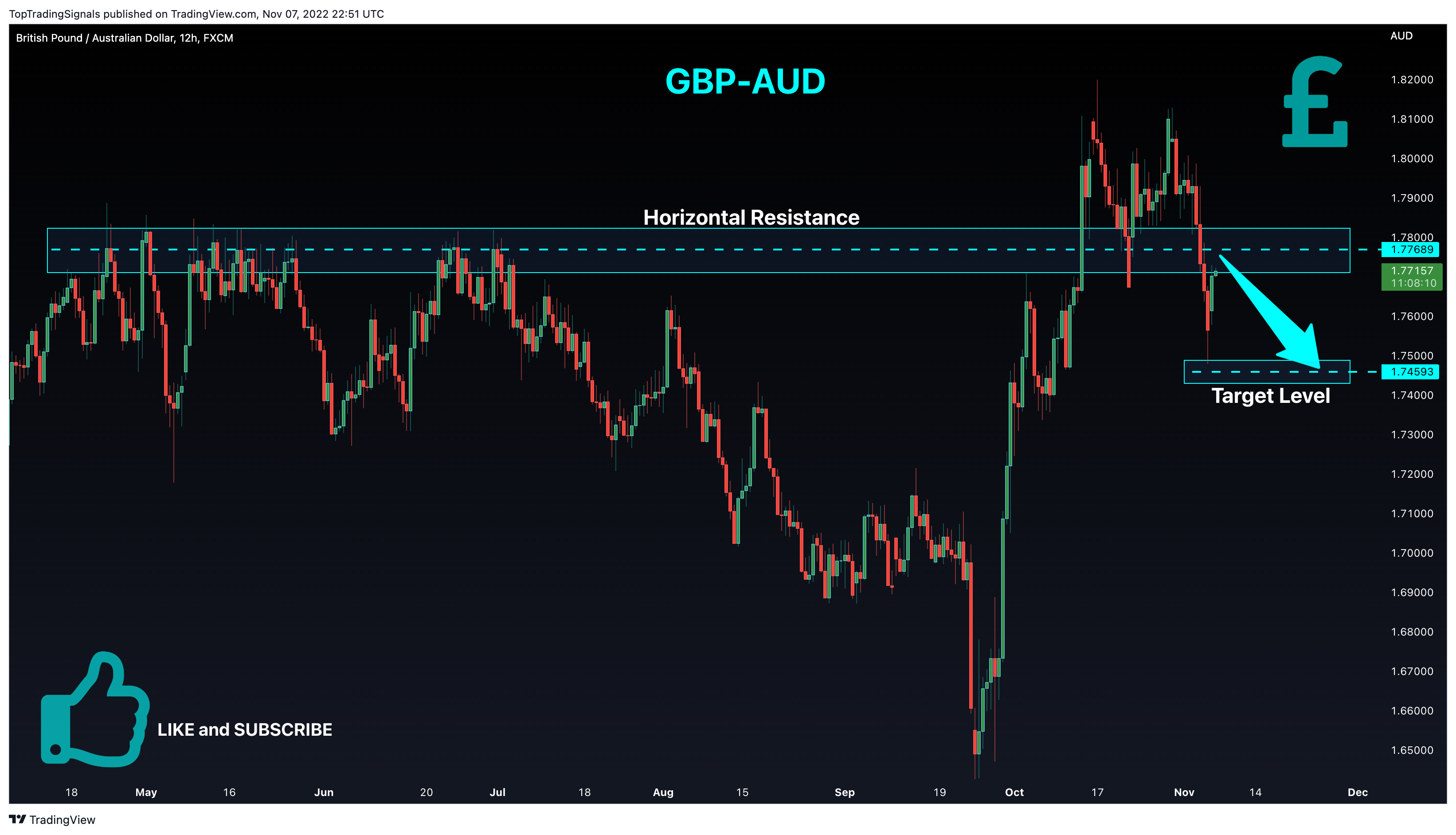 FX:GBPAUD Chart Image by TopTradingSignals