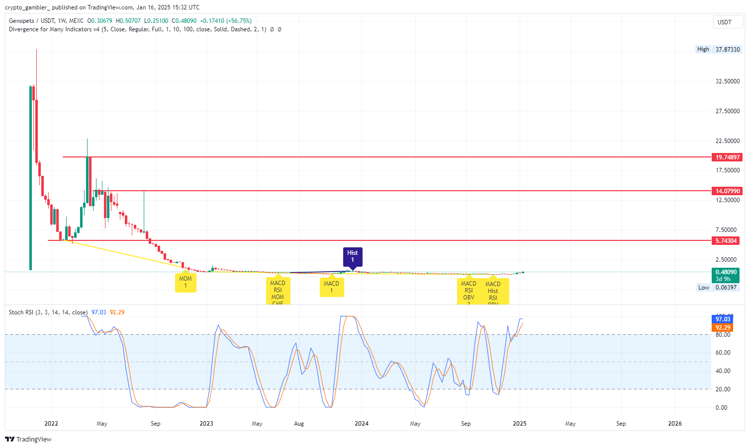 MEXC:GENEUSDT Chart Image by crypto_gambler_