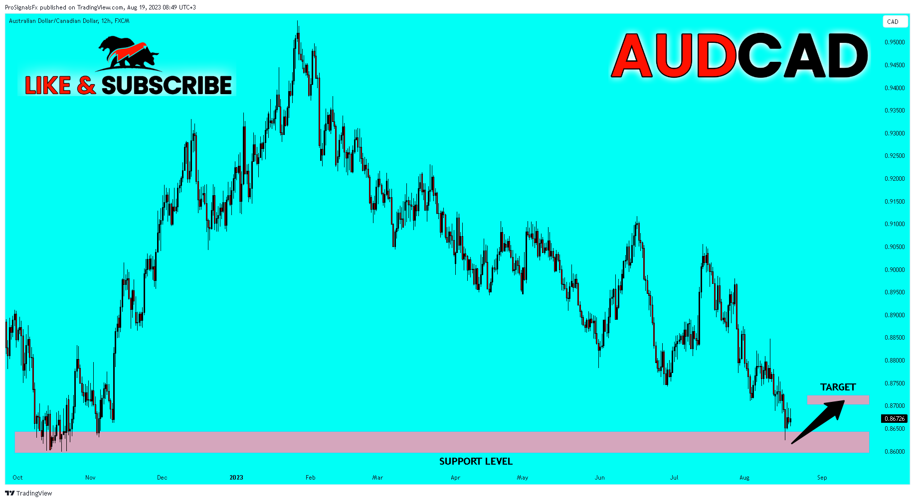 FX:AUDCAD Chart Image by ProSignalsFx