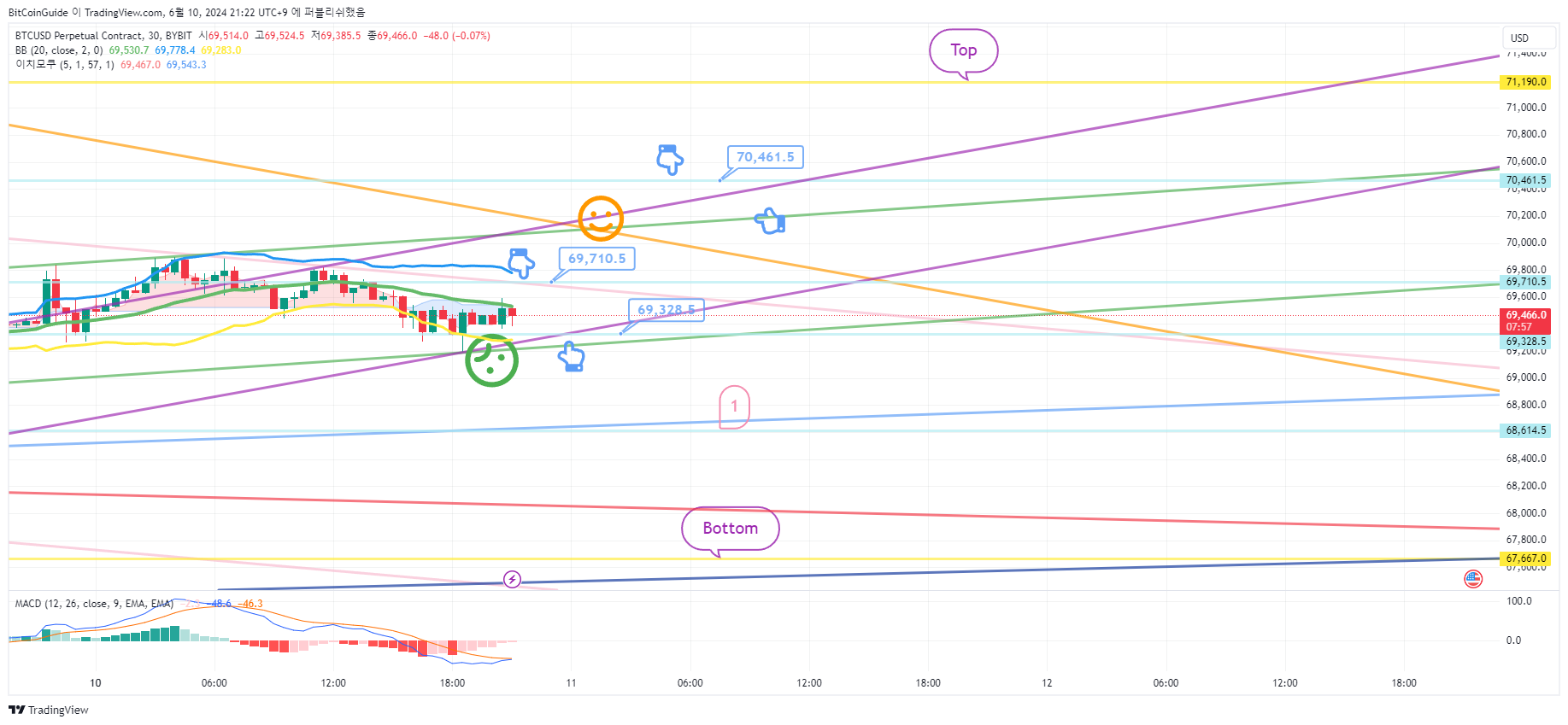 BYBIT:BTCUSD.P Chart Image by BitCoinGuide