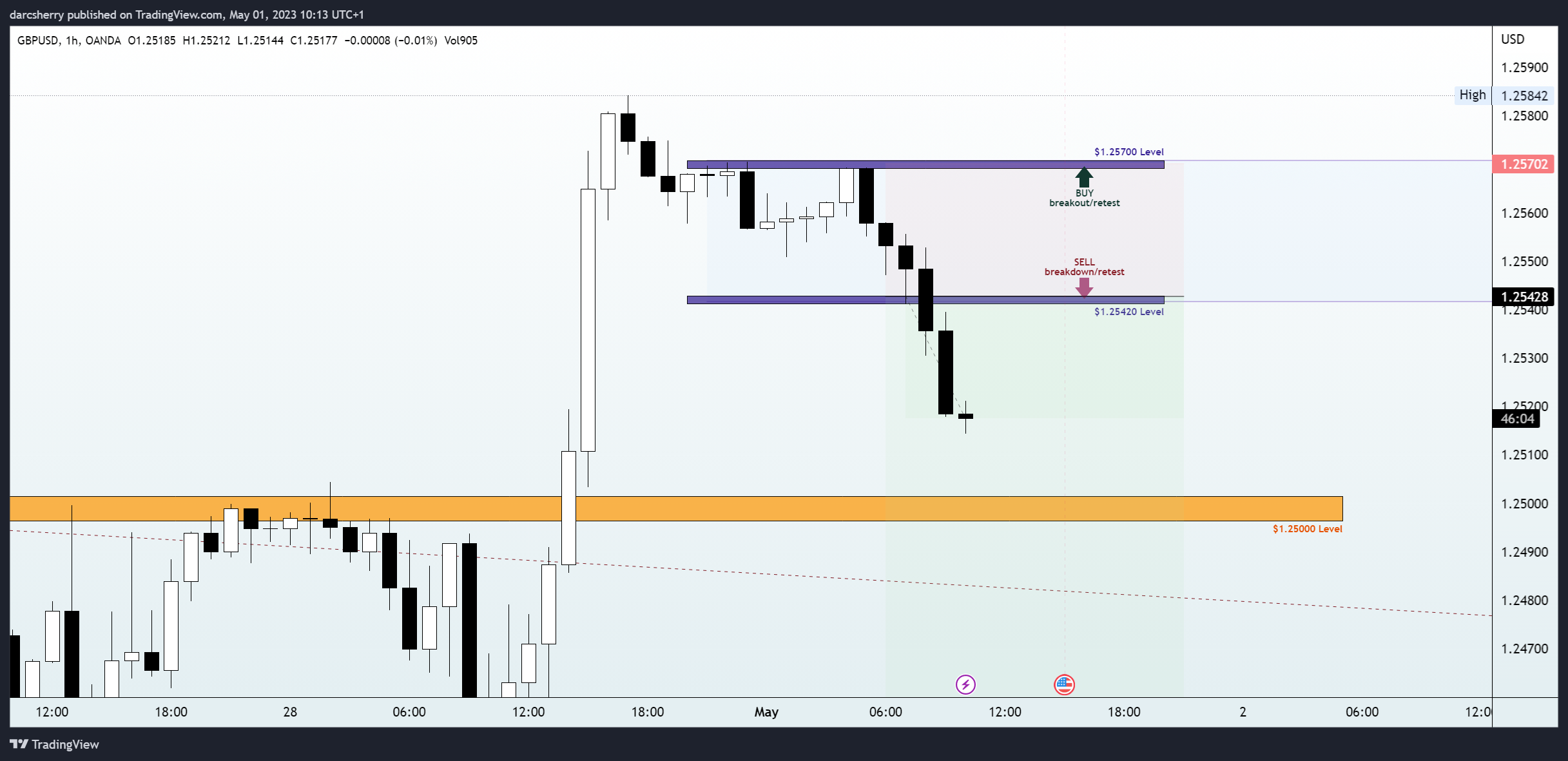 OANDA:GBPUSD Chart Image by darcsherry