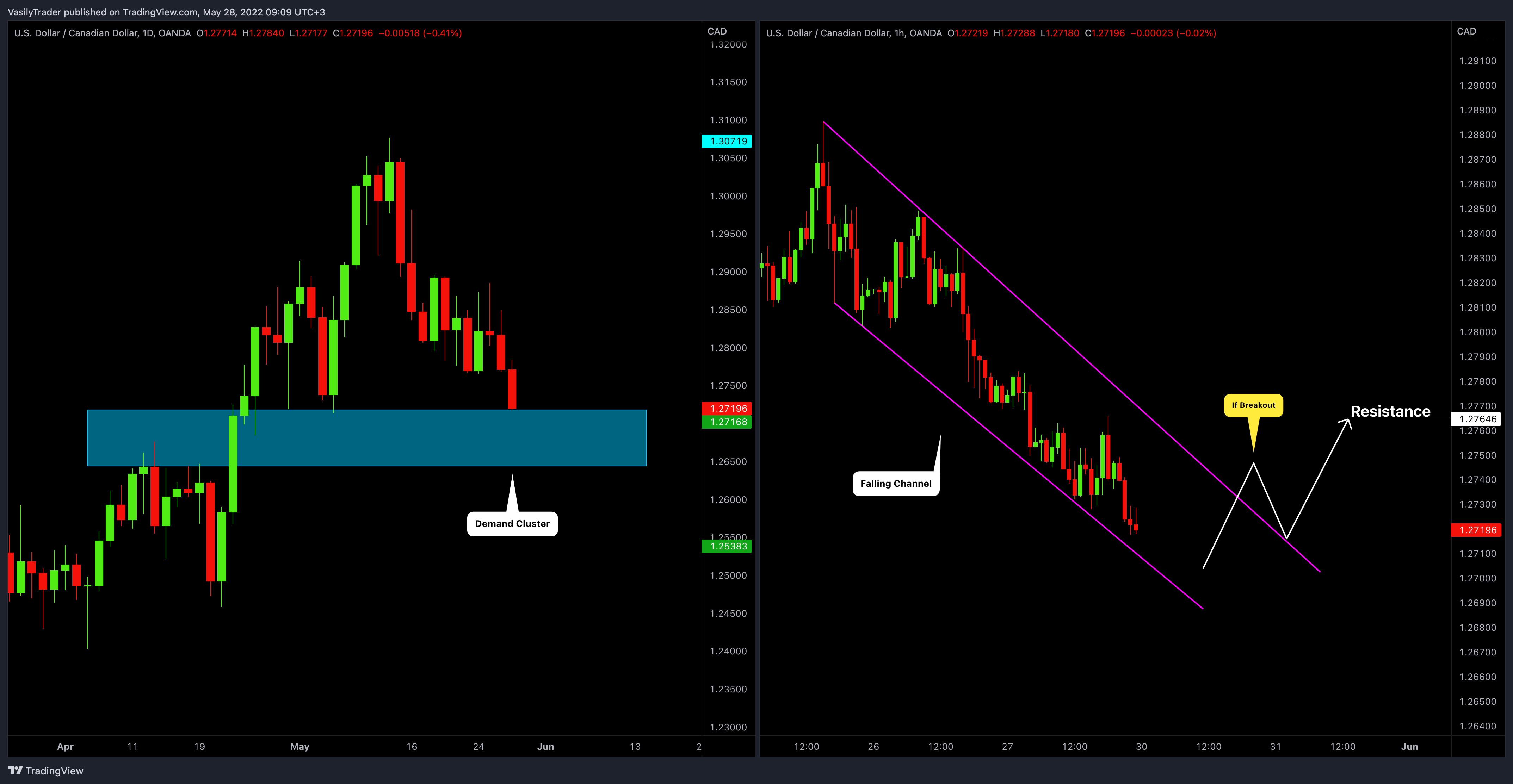 OANDA:USDCAD Chart Image by VasilyTrader