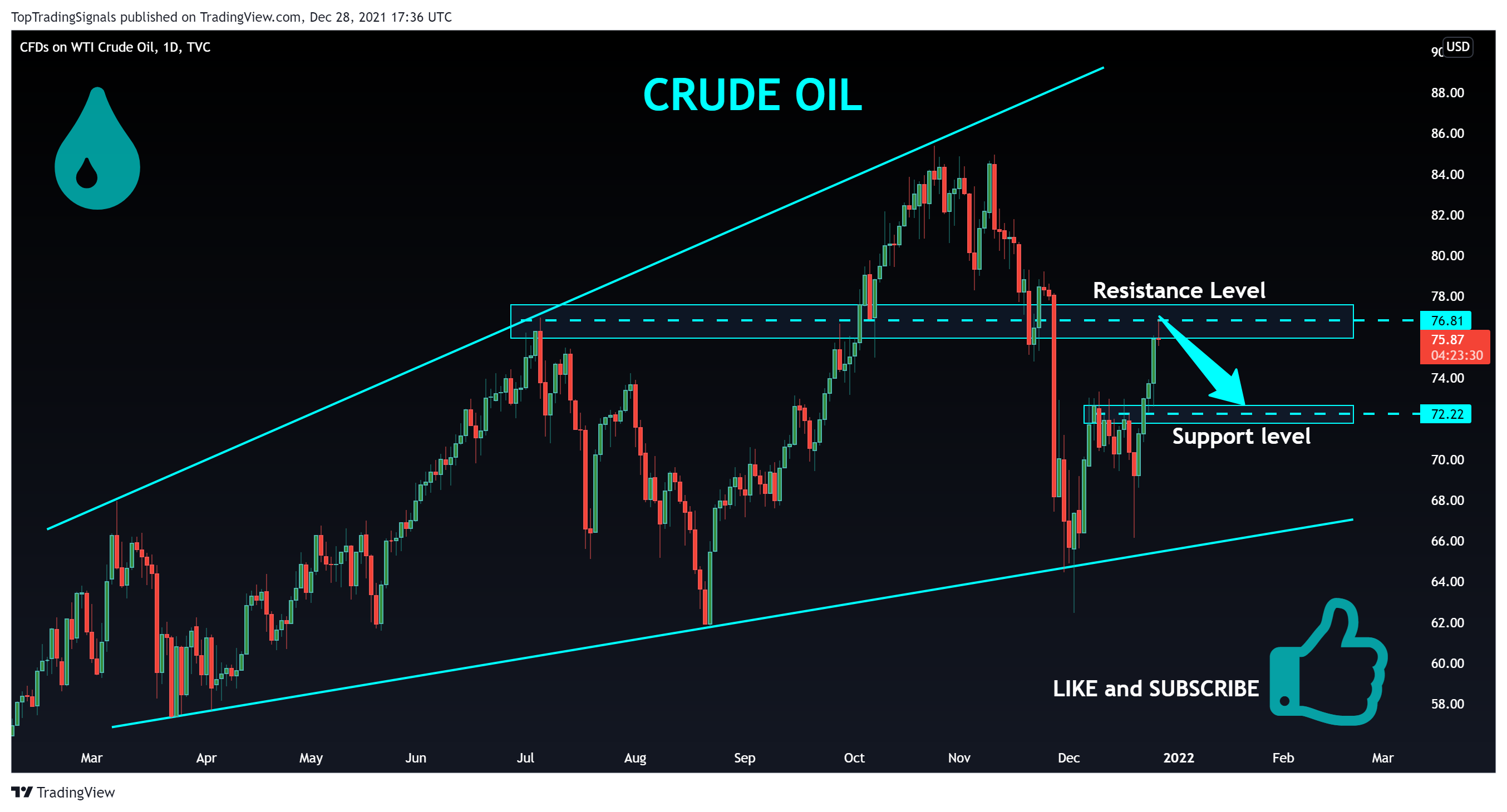 TVC:USOIL Chart Image by TopTradingSignals
