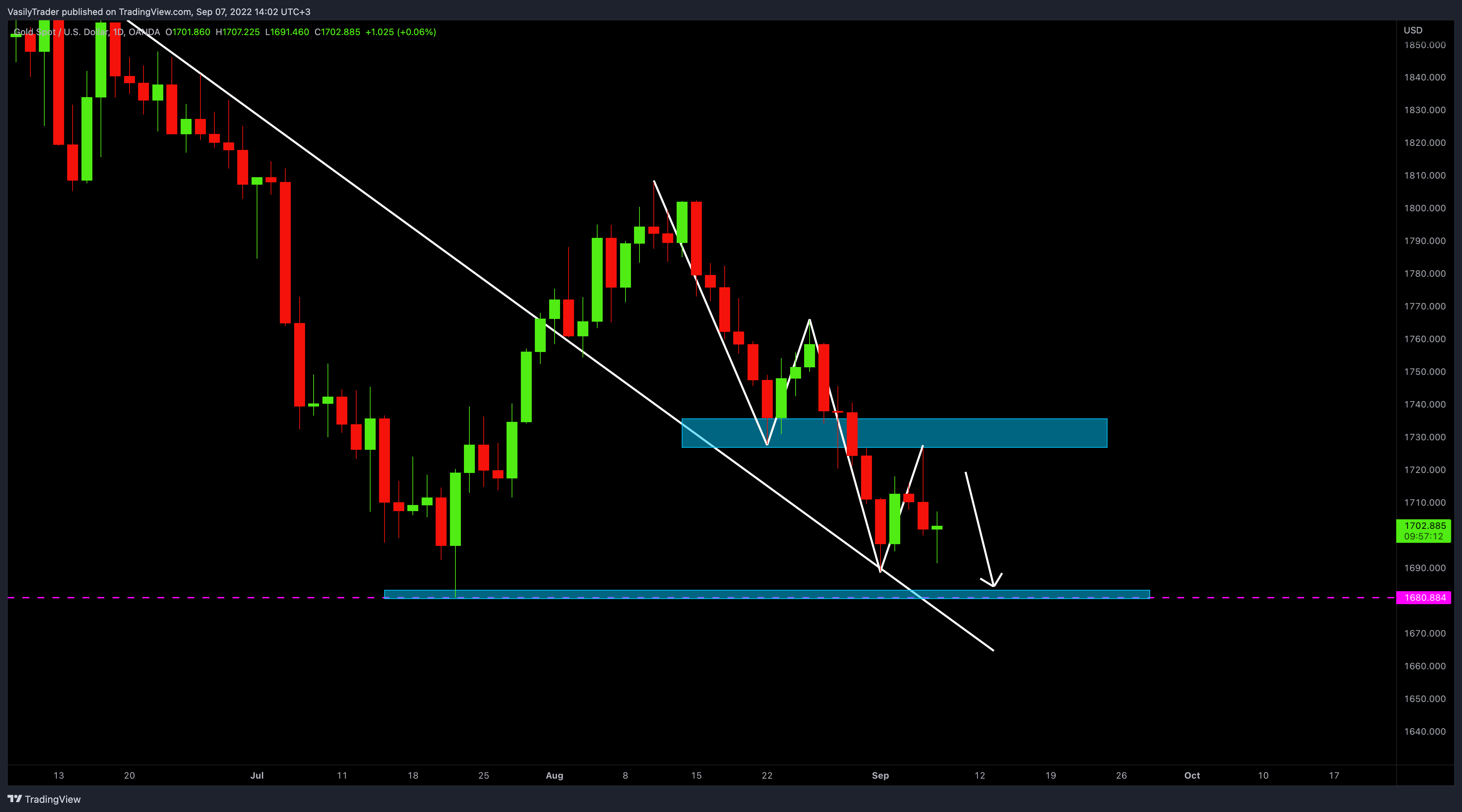 OANDA:XAUUSD Chart Image by VasilyTrader