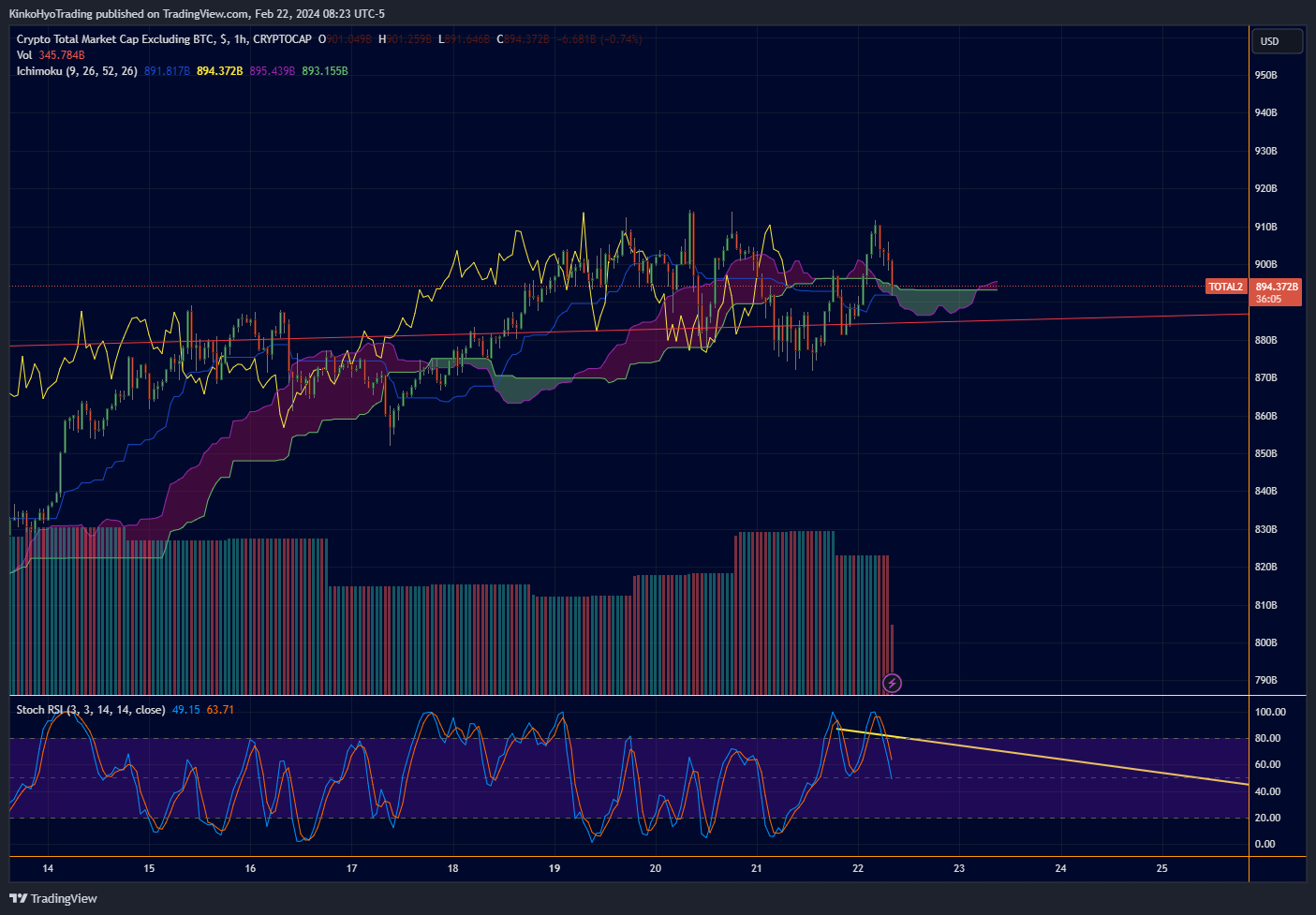 CRYPTOCAP:TOTAL2 Chart Image by KinkoHyoTrading