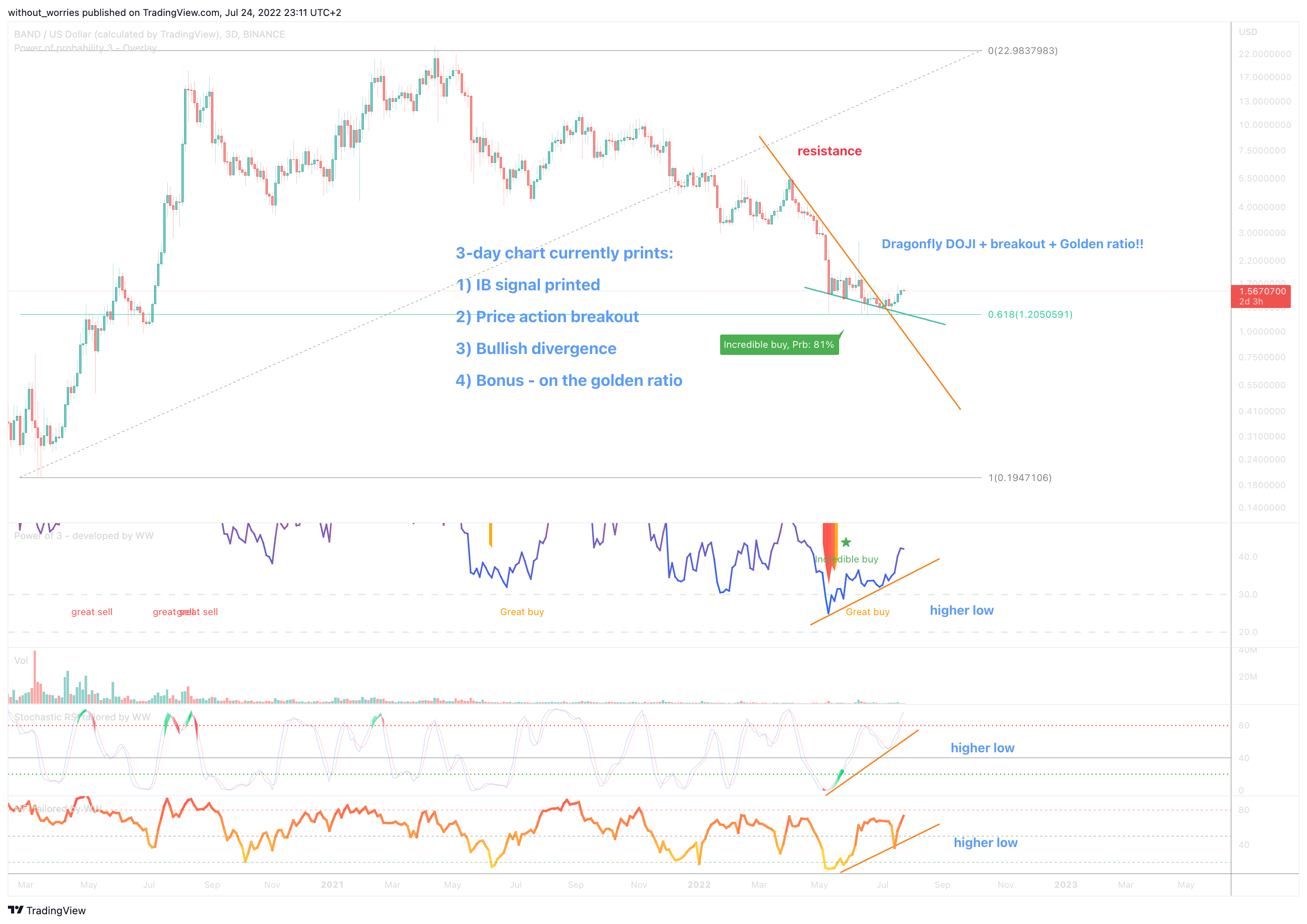 BINANCE:BANDUSD Chart Image by without_worries