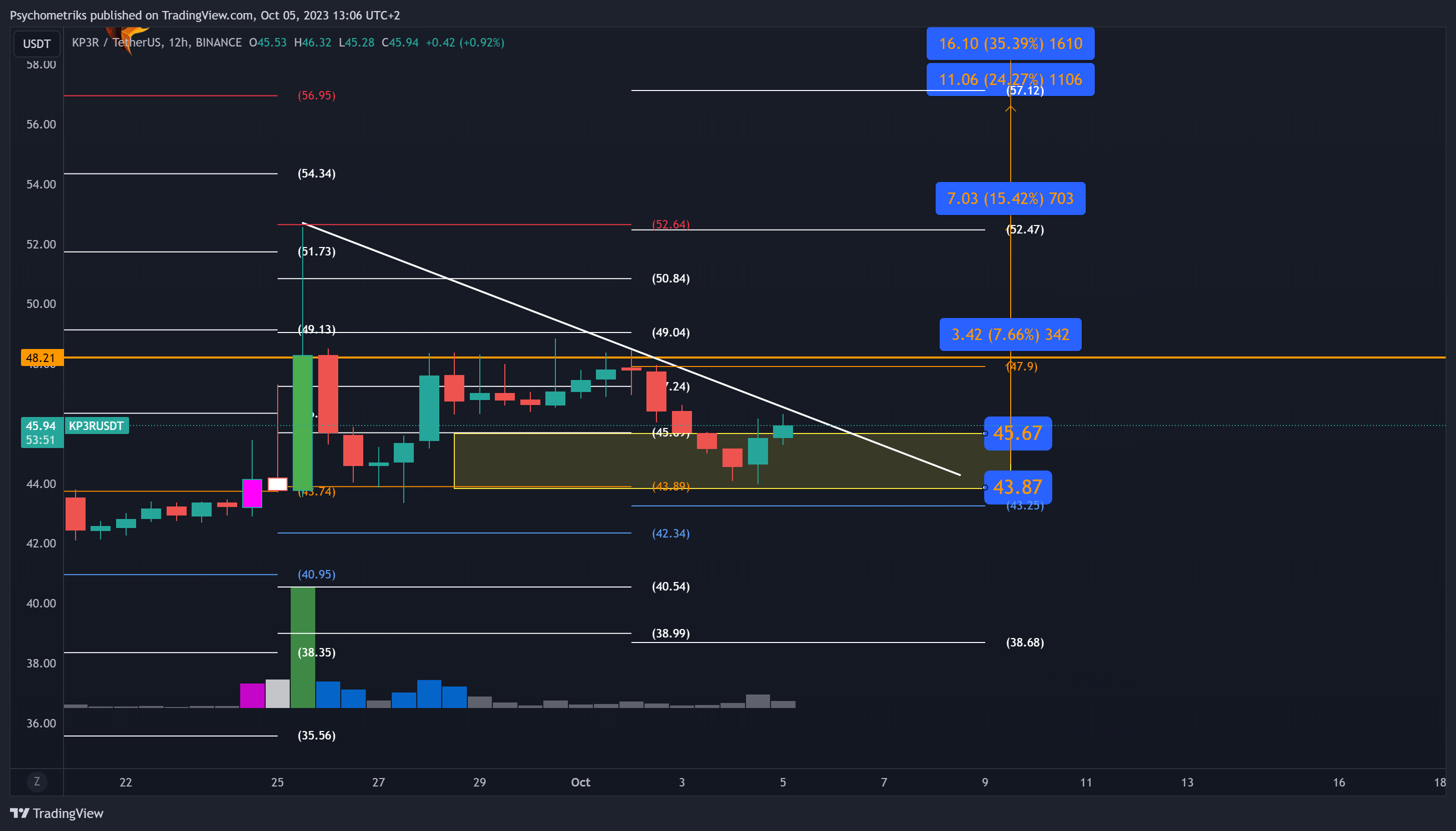 BINANCE:KP3RUSDT Chart Image by Psychometriks
