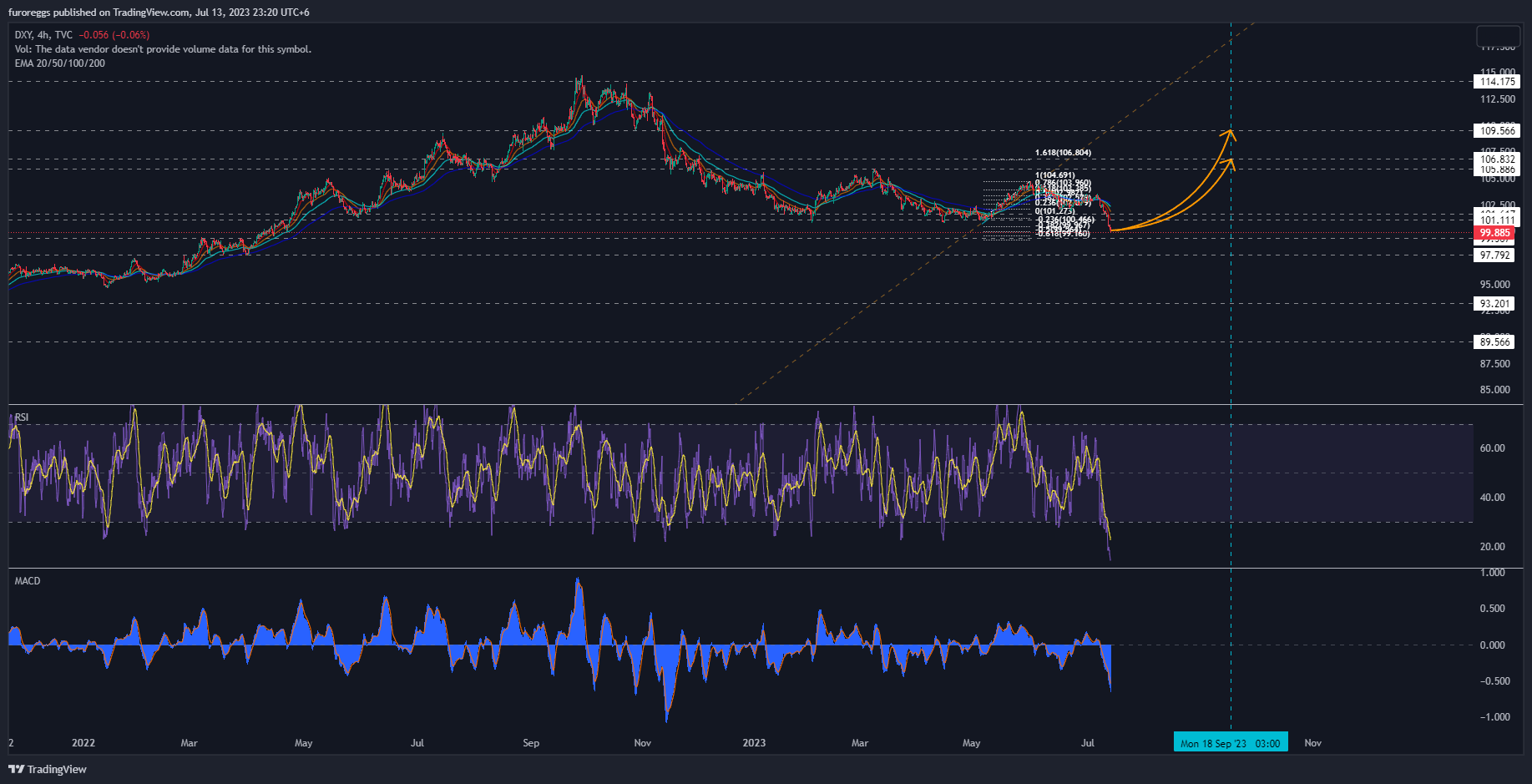 TVC:DXY Chart Image by furoreggs