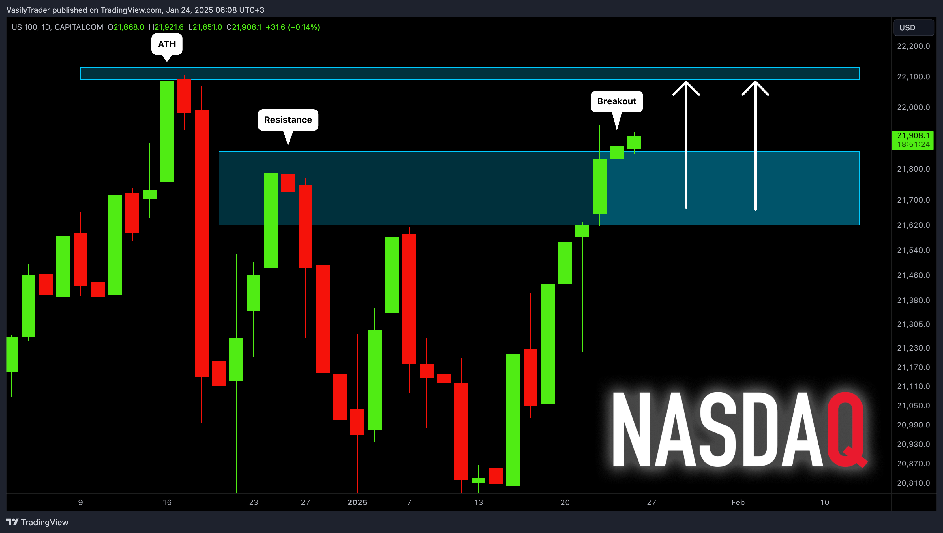 CAPITALCOM:US100 Chart Image by VasilyTrader