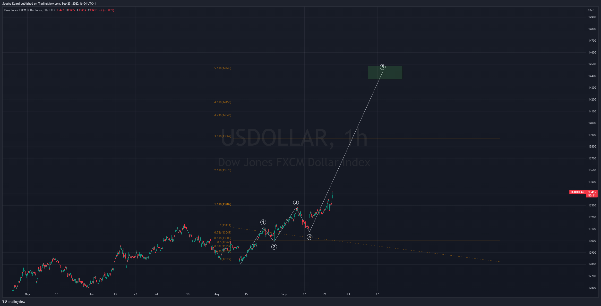 FX:USDOLLAR Chart Image by Spocks-Beard