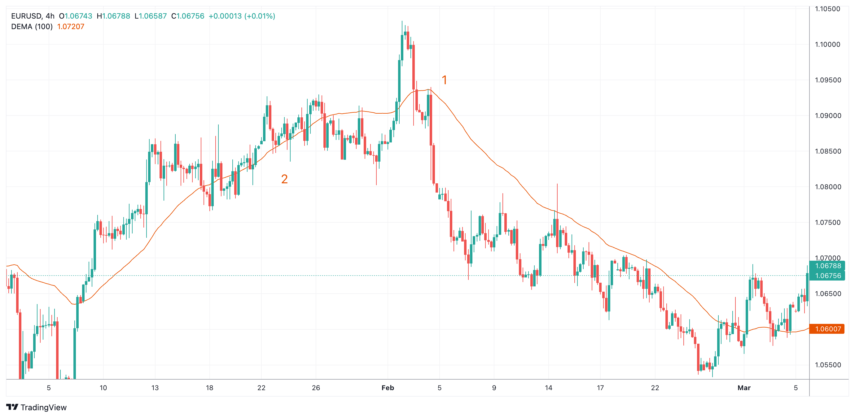 EURUSD Chart Image