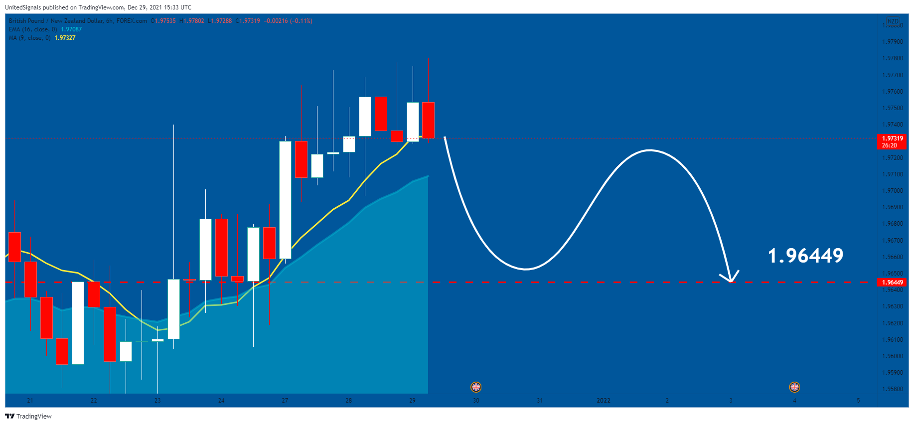 FOREXCOM:GBPNZD Chart Image by UnitedSignals