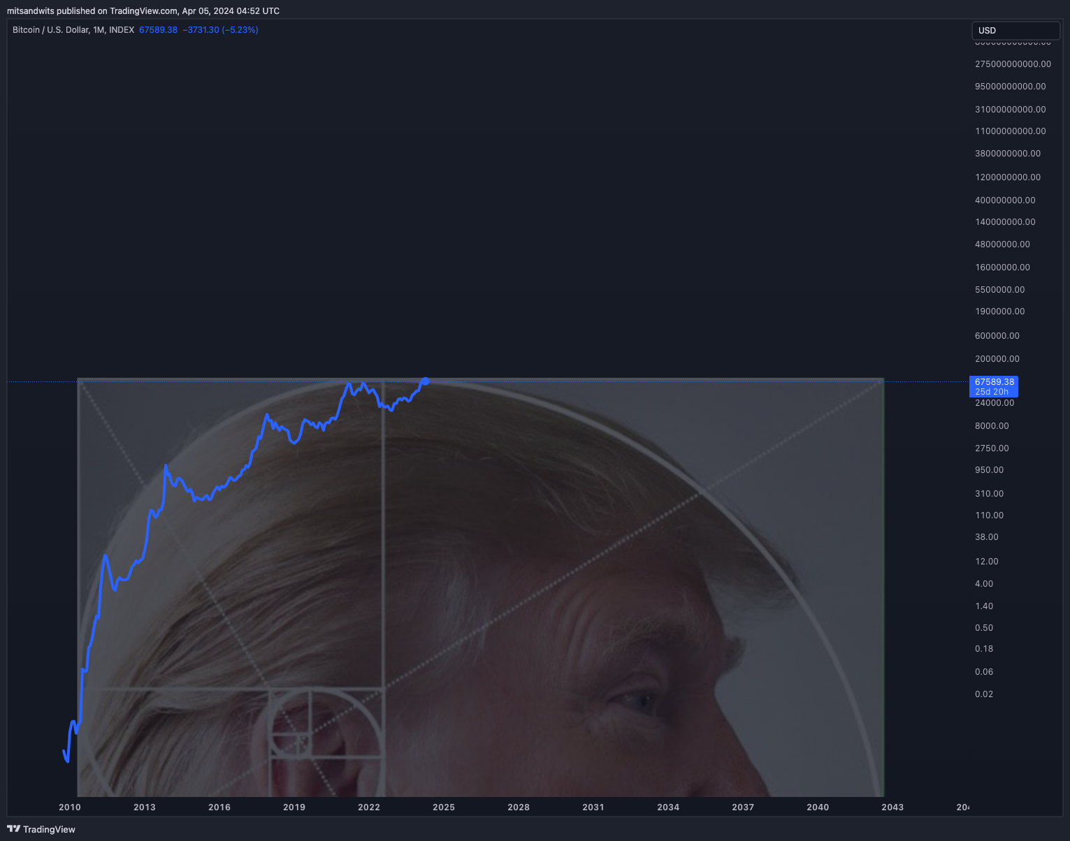INDEX:BTCUSD Chart Image by mitsandwits