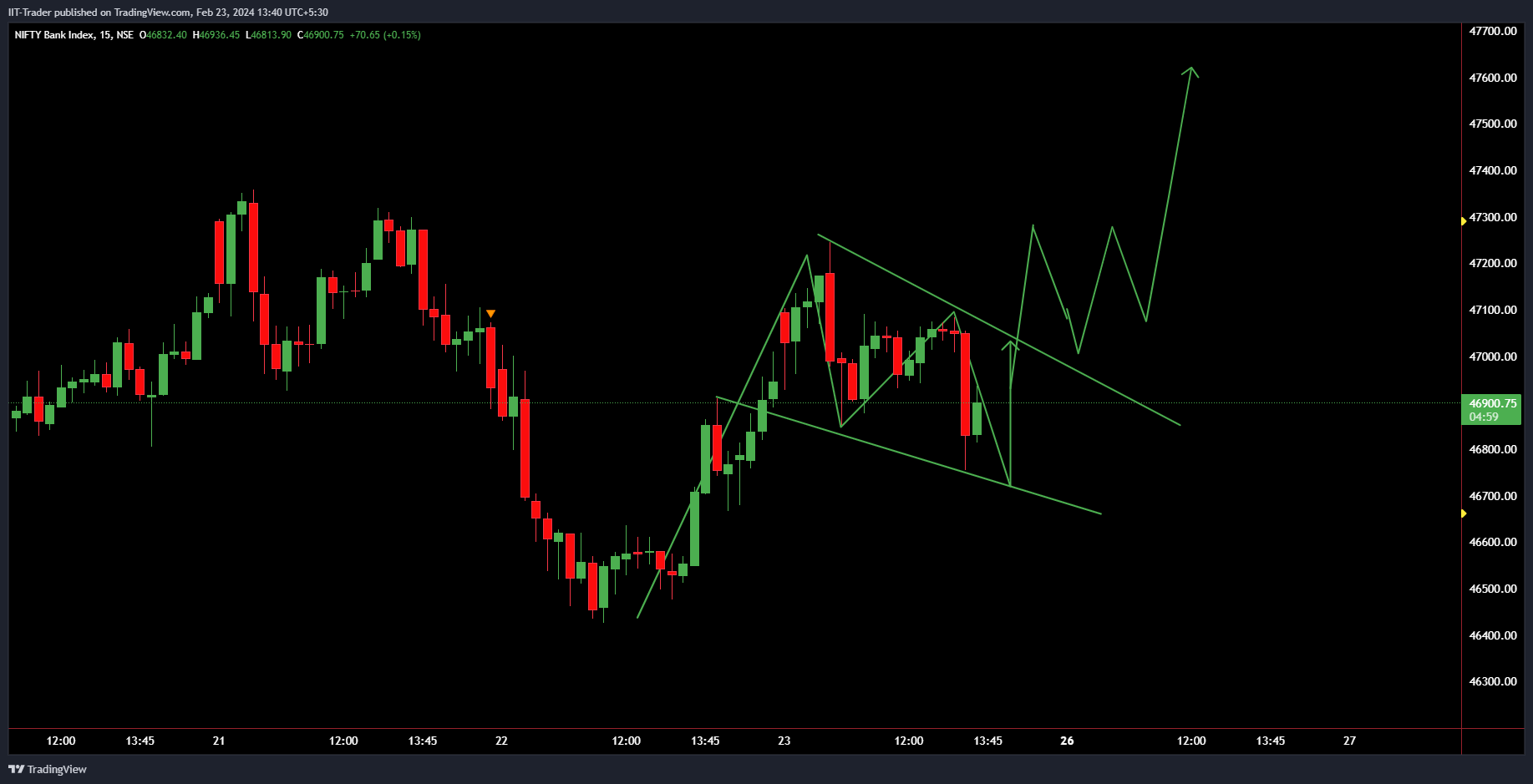 NSE:BANKNIFTY Chart Image by IIT-Trader