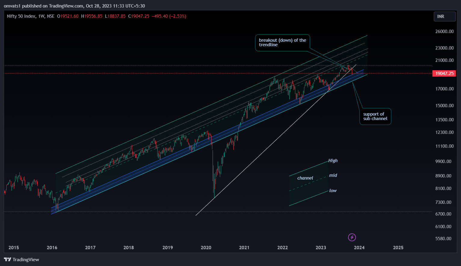 NSE:NIFTY Chart Image by omvats1