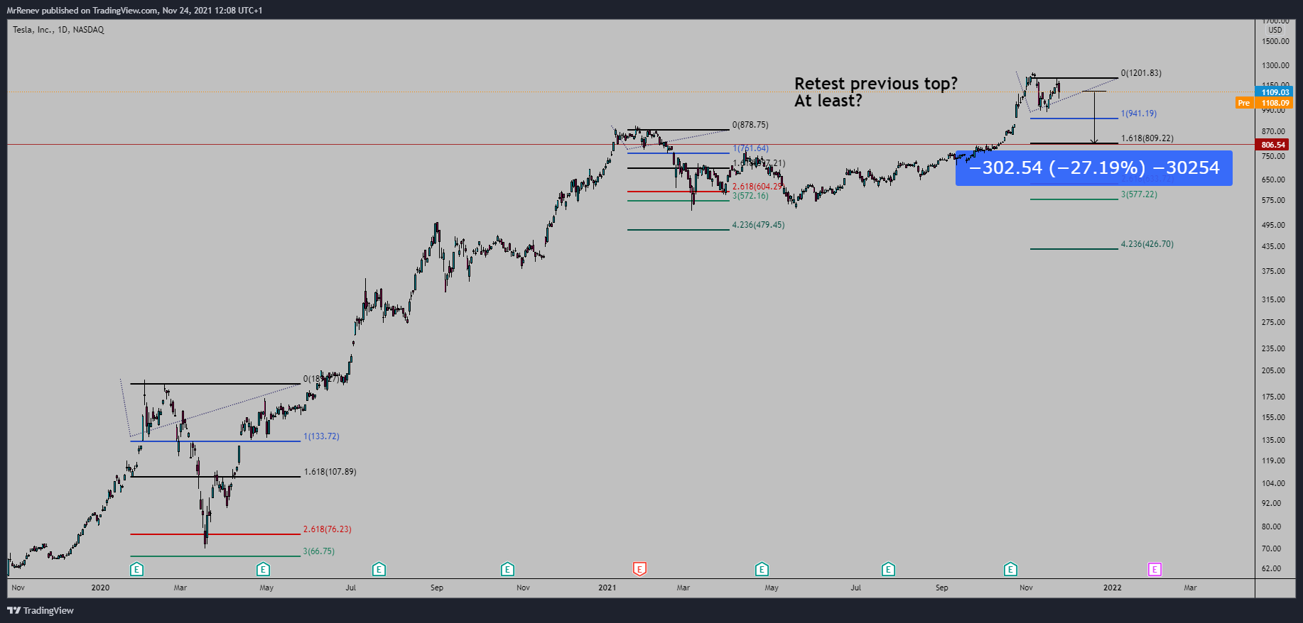 NASDAQ:TSLA Chart Image by MrRenev