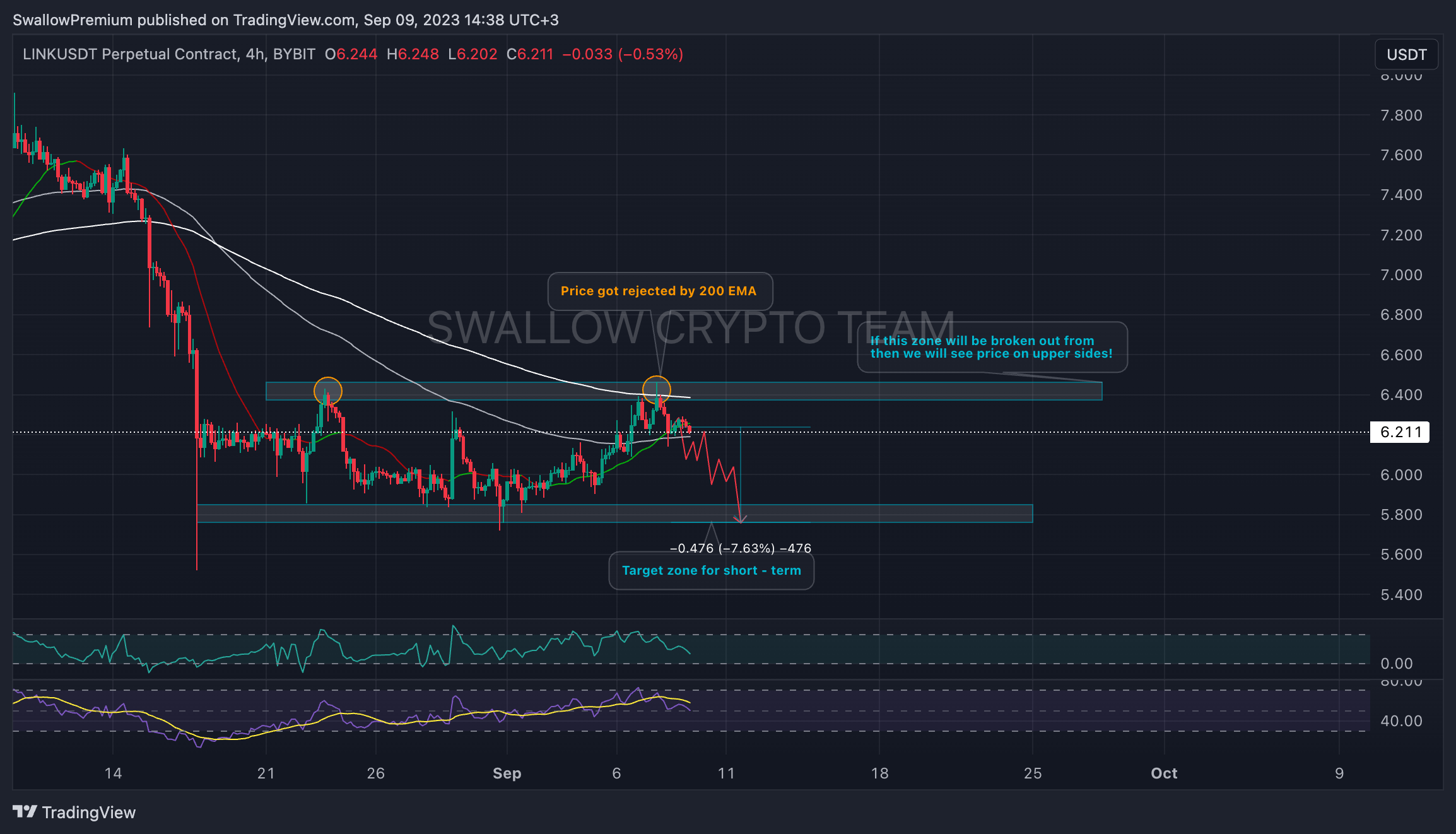 BYBIT:LINKUSDT.P Chart Image by SwallowAcademy