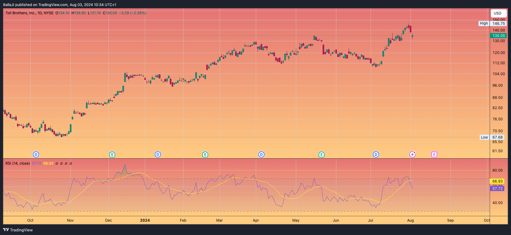 BATS:TOL Chart Image by BallaJi