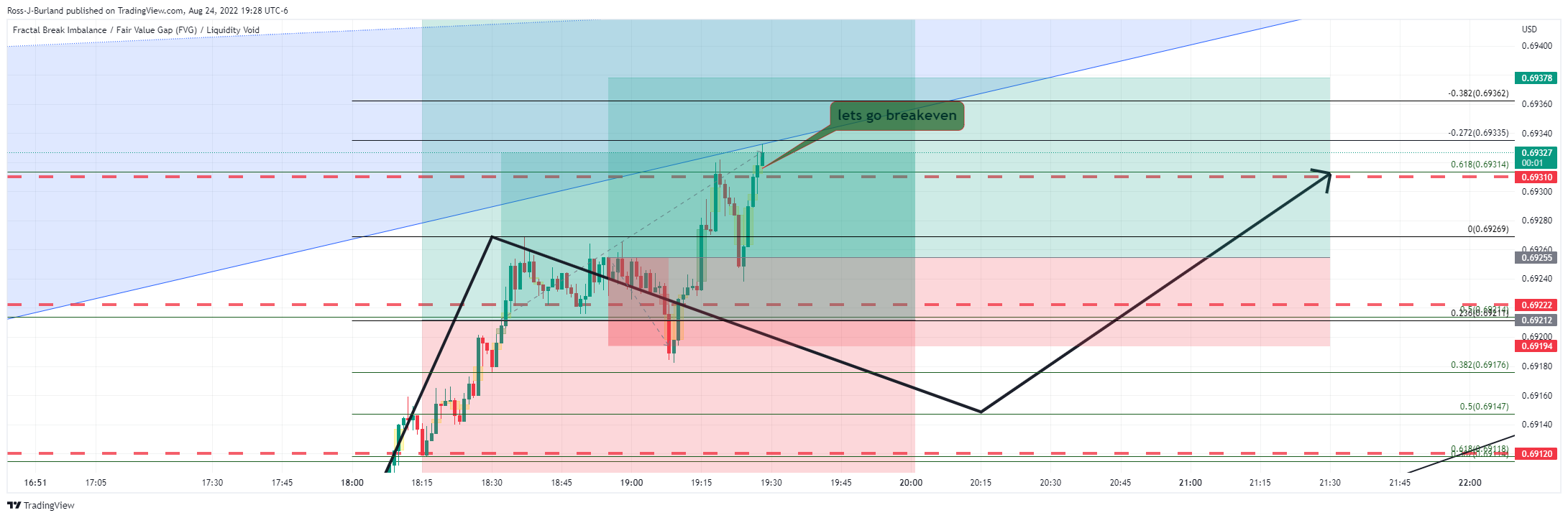 OANDA:AUDUSD Chart Image by Ross-J-Burland