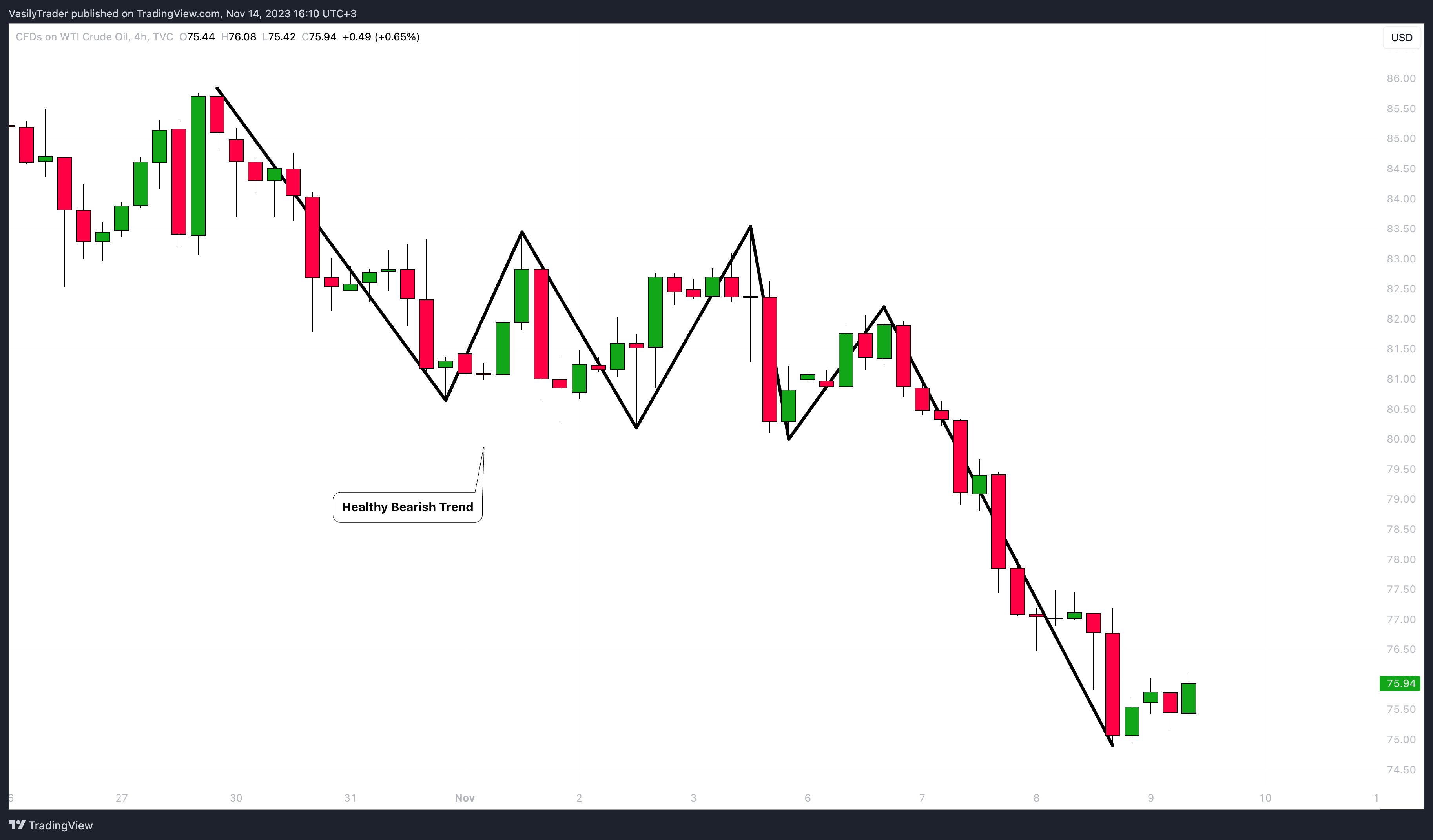 TVC:USOIL Chart Image by VasilyTrader