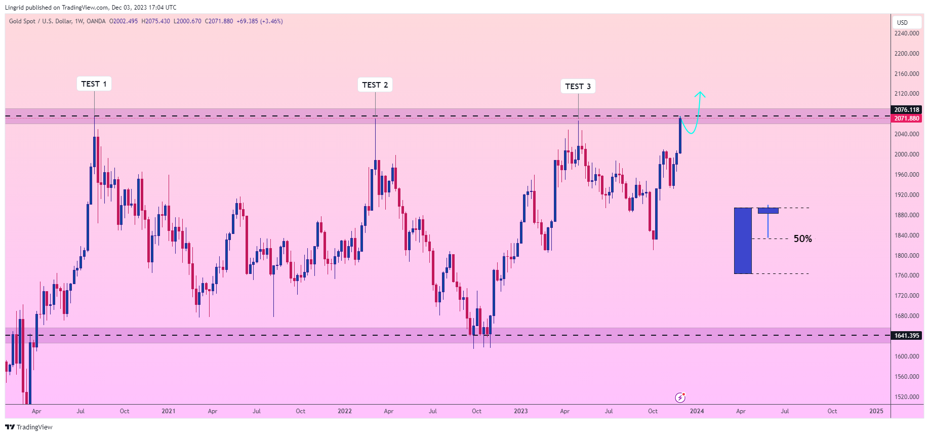 OANDA:XAUUSD Chart Image by Lingrid