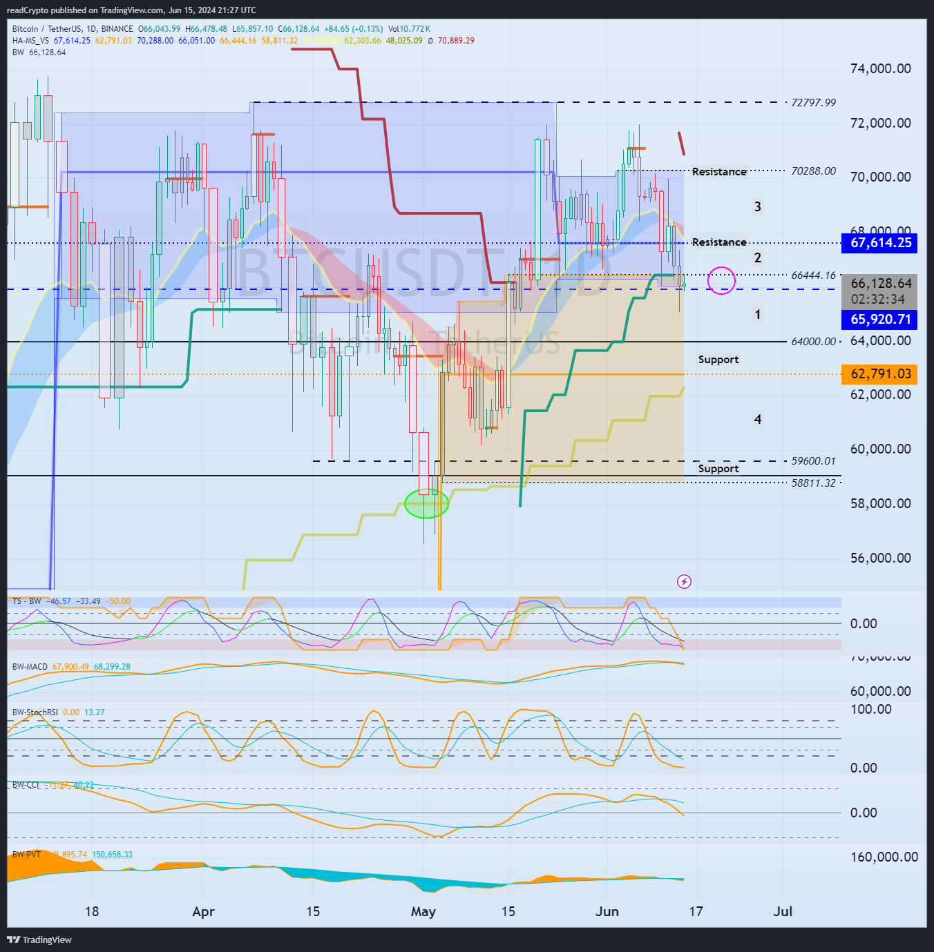 BINANCE:BTCUSDT Chart Image by readCrypto