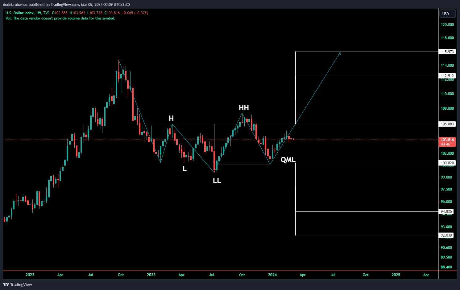 TVC:DXY Chart Image by dudebruhwhoa