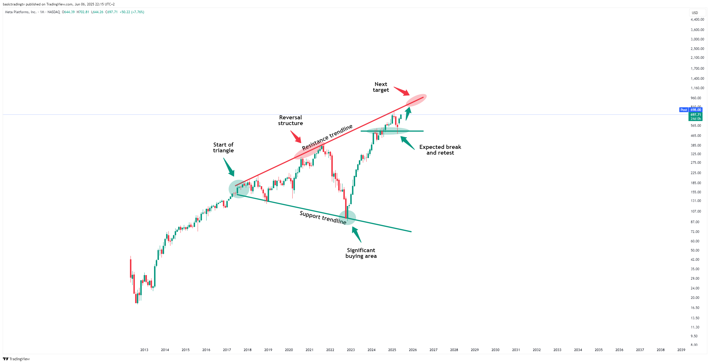 BATS:META Chart Image by basictradingtv